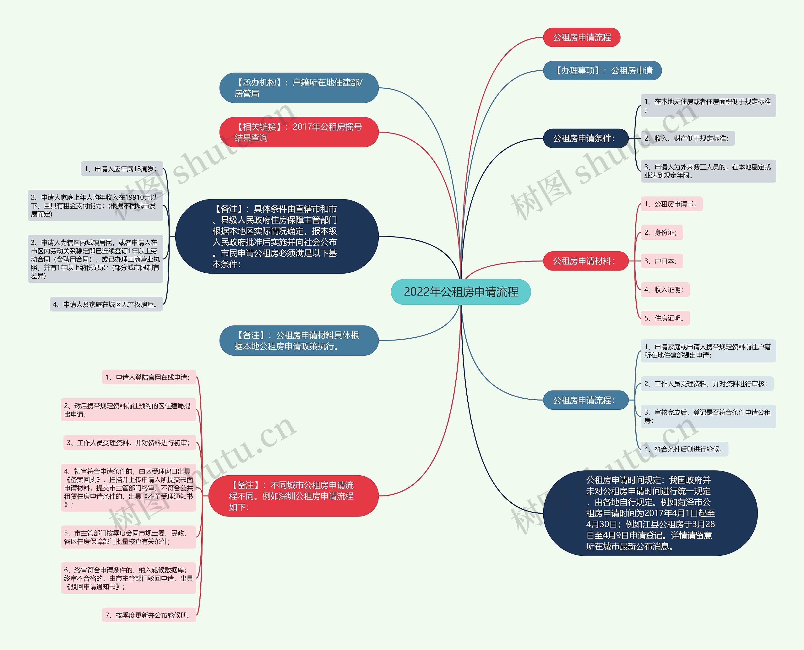 2022年公租房申请流程思维导图