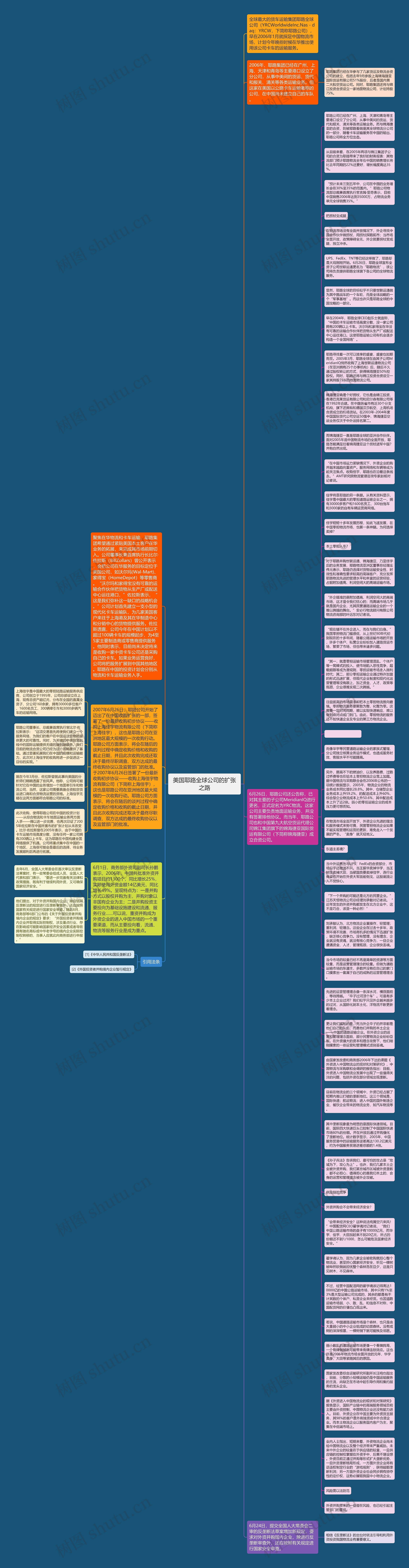 美国耶路全球公司的扩张之路思维导图