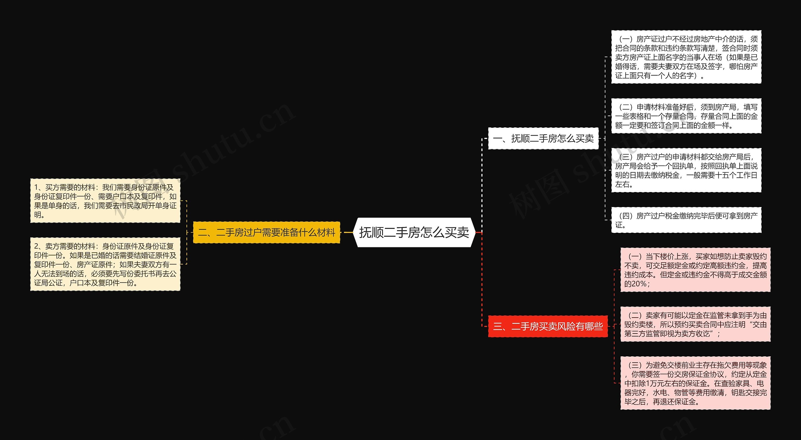 抚顺二手房怎么买卖思维导图