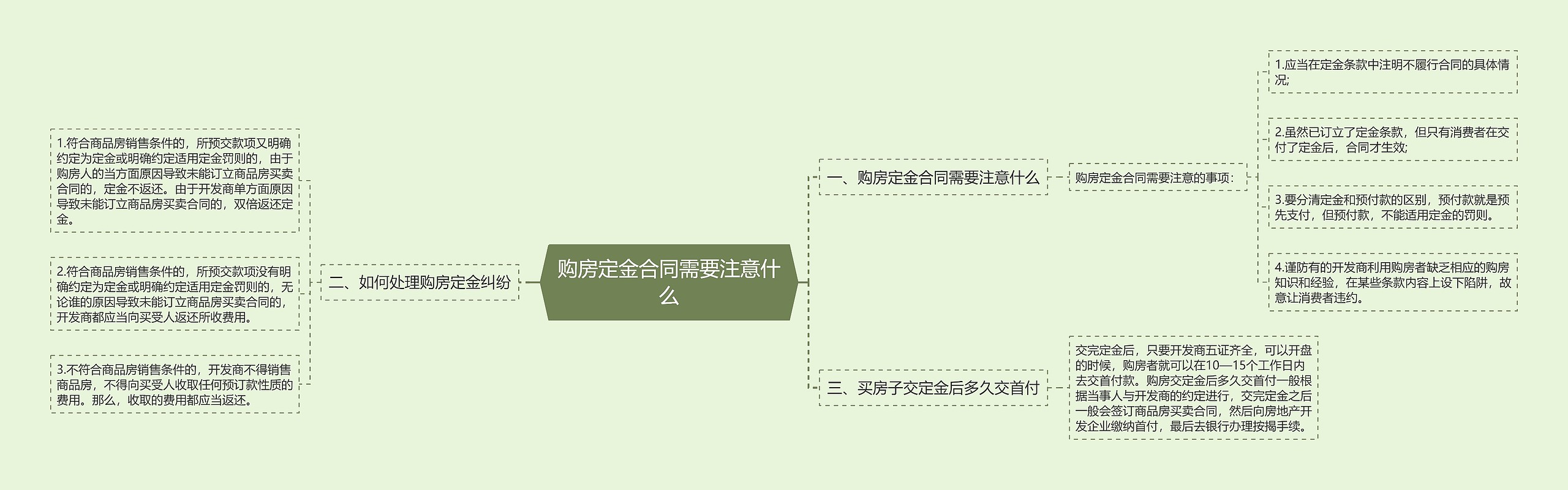 购房定金合同需要注意什么思维导图