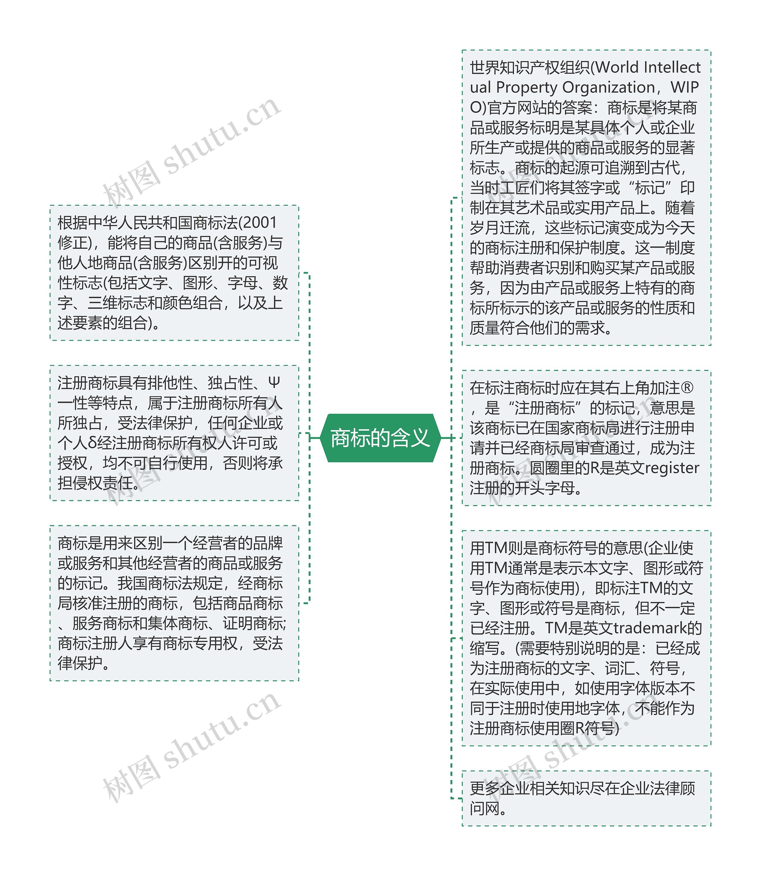 商标的含义思维导图