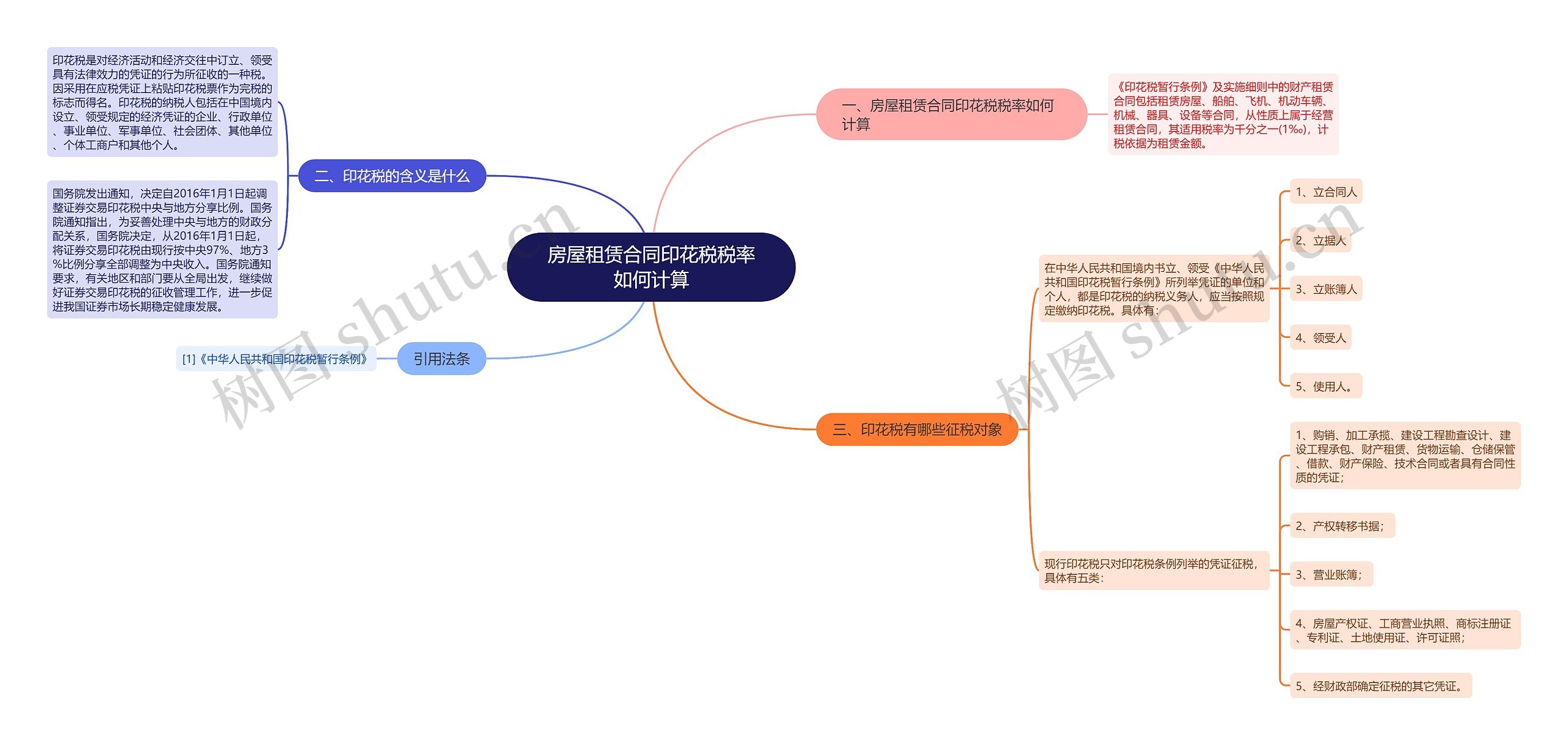 房屋租赁合同印花税税率如何计算思维导图