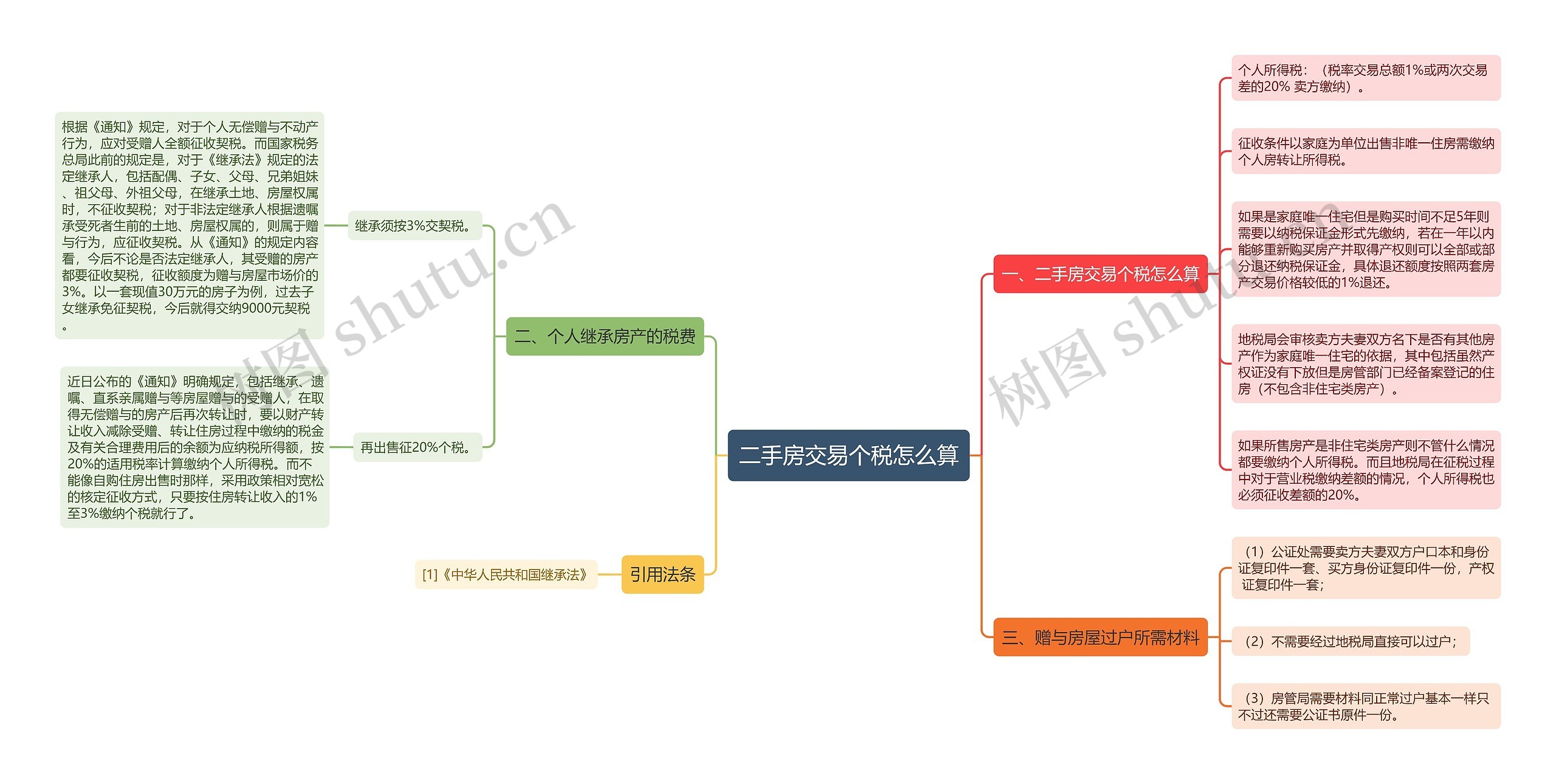 二手房交易个税怎么算思维导图