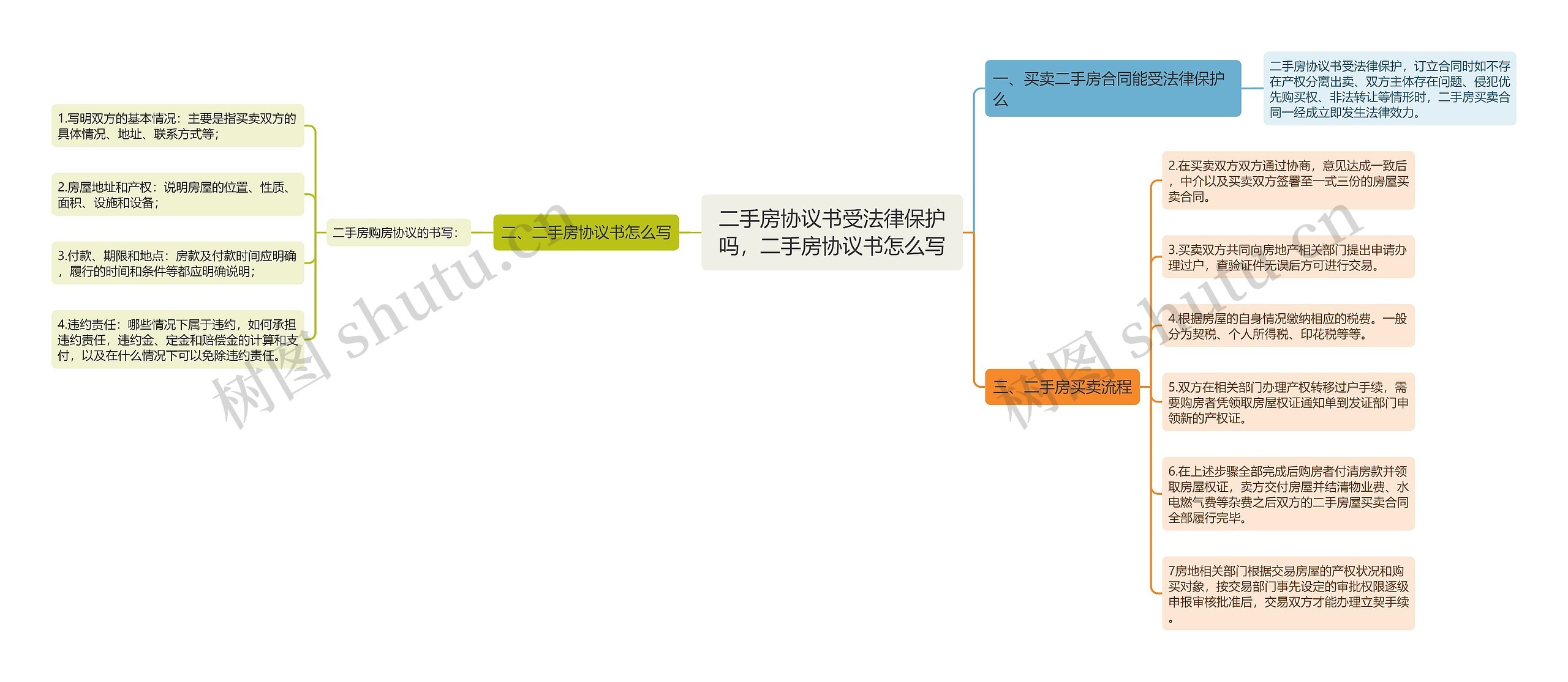 二手房协议书受法律保护吗，二手房协议书怎么写