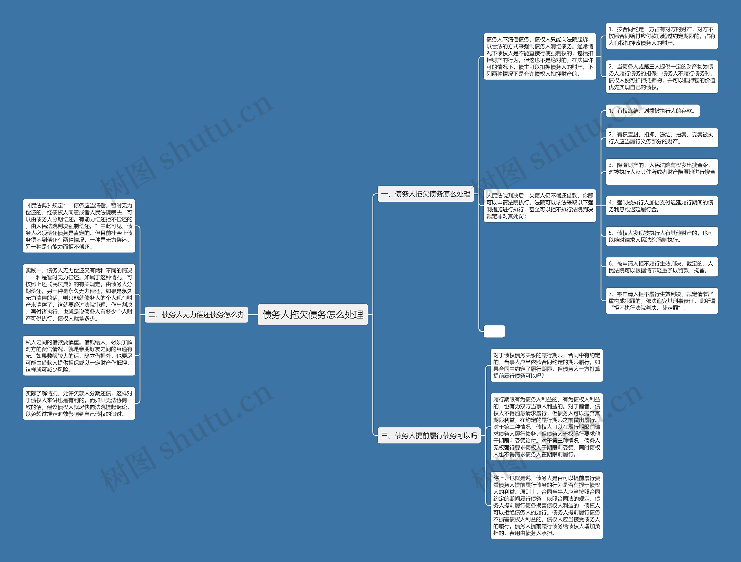债务人拖欠债务怎么处理思维导图