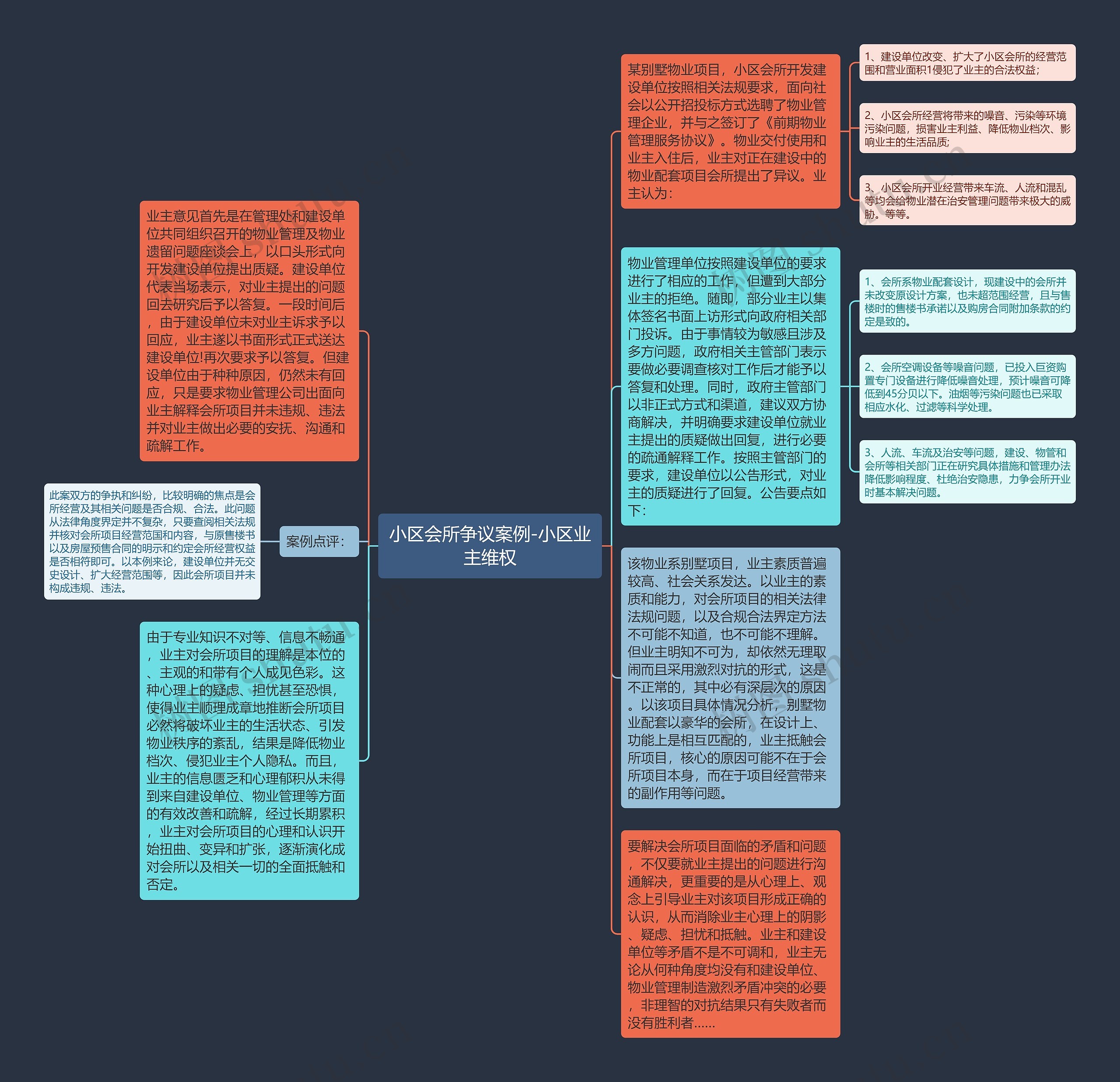 小区会所争议案例-小区业主维权思维导图