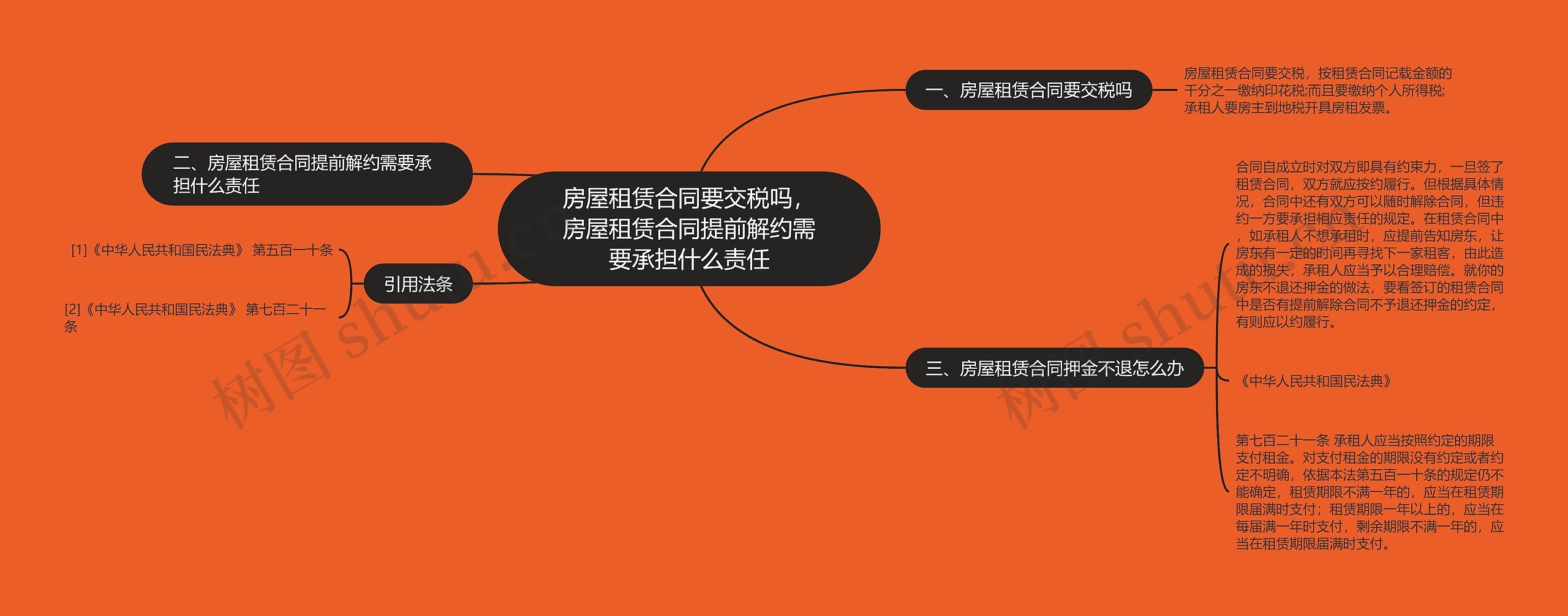 房屋租赁合同要交税吗，房屋租赁合同提前解约需要承担什么责任思维导图