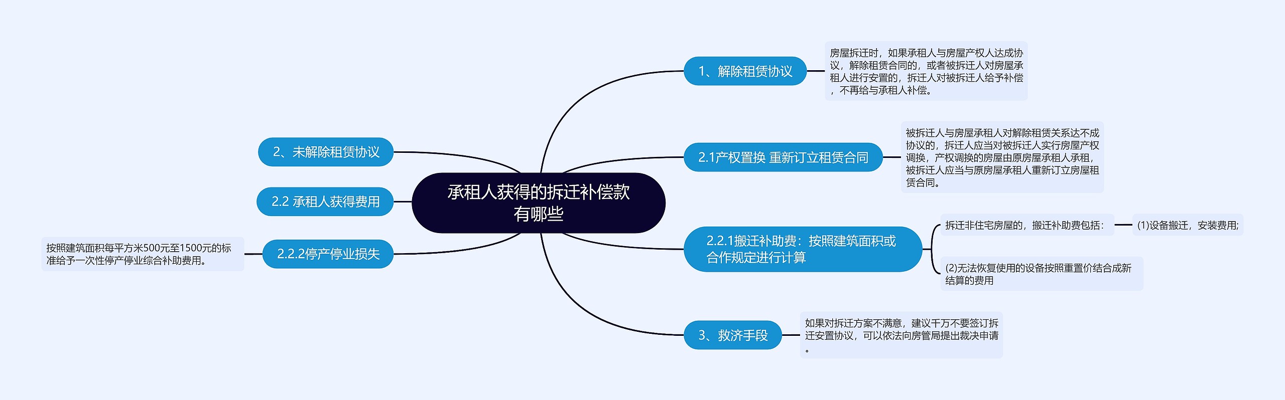 承租人获得的拆迁补偿款有哪些思维导图