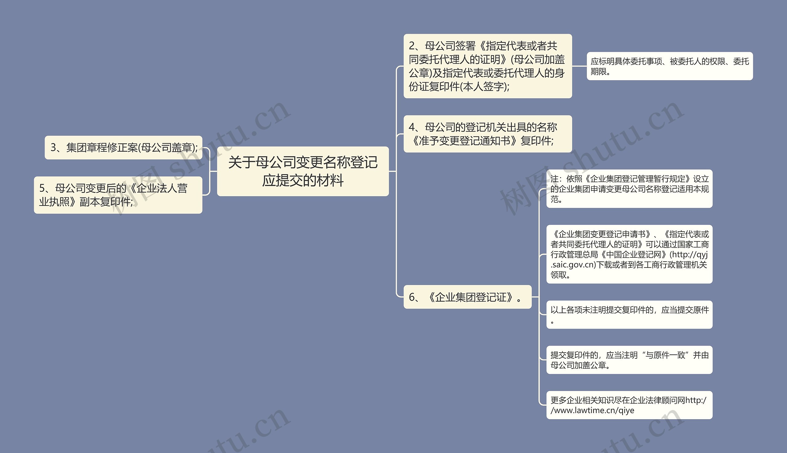 关于母公司变更名称登记应提交的材料思维导图