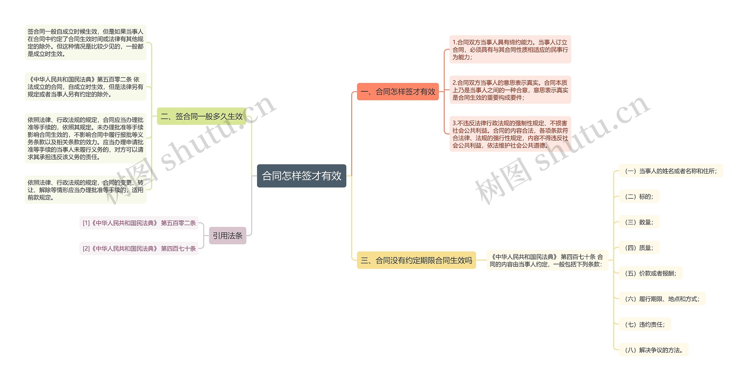 合同怎样签才有效思维导图