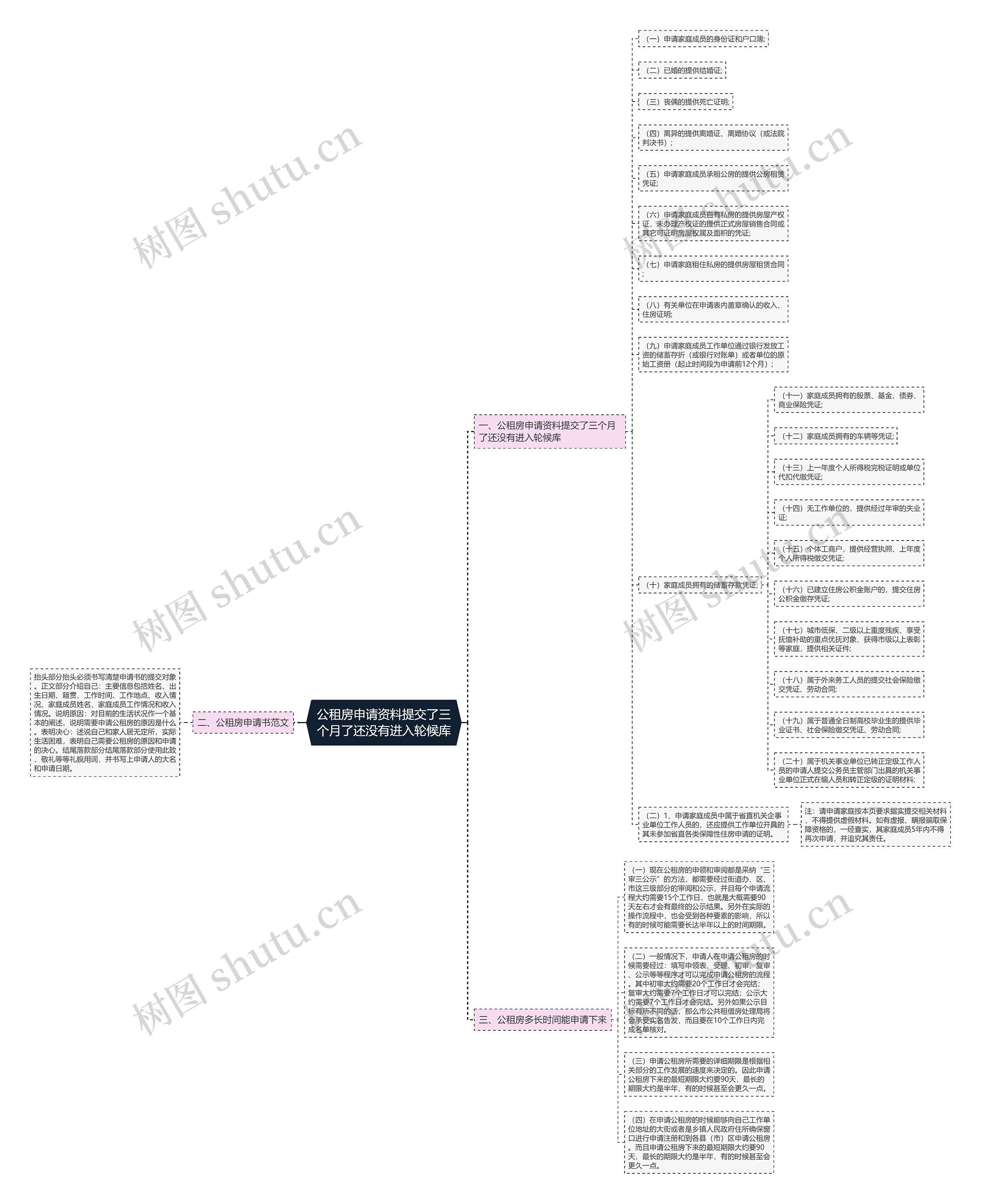 公租房申请资料提交了三个月了还没有进入轮候库思维导图