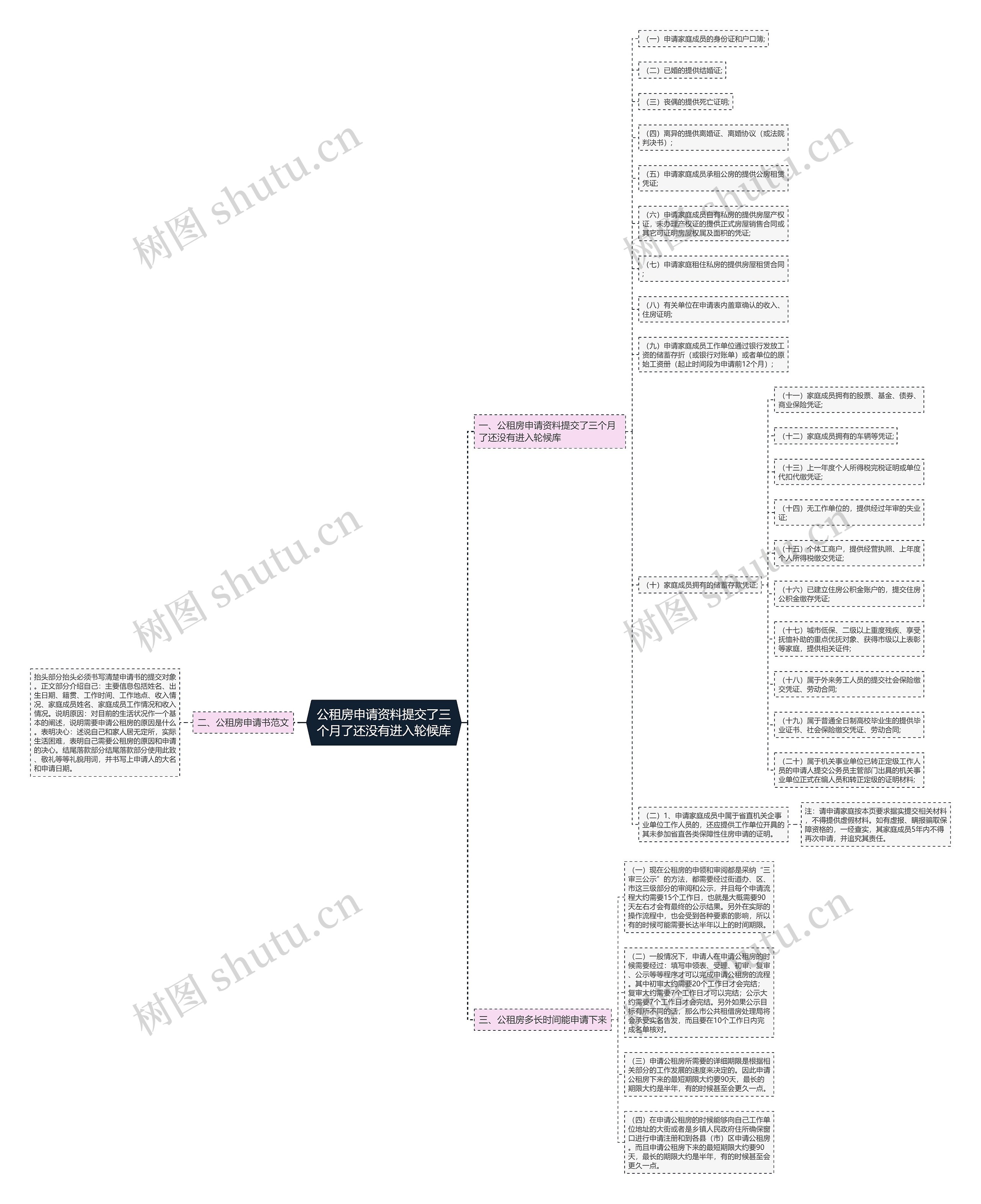 公租房申请资料提交了三个月了还没有进入轮候库 公租房申请资料提交了三个月了还没有进入轮候库
