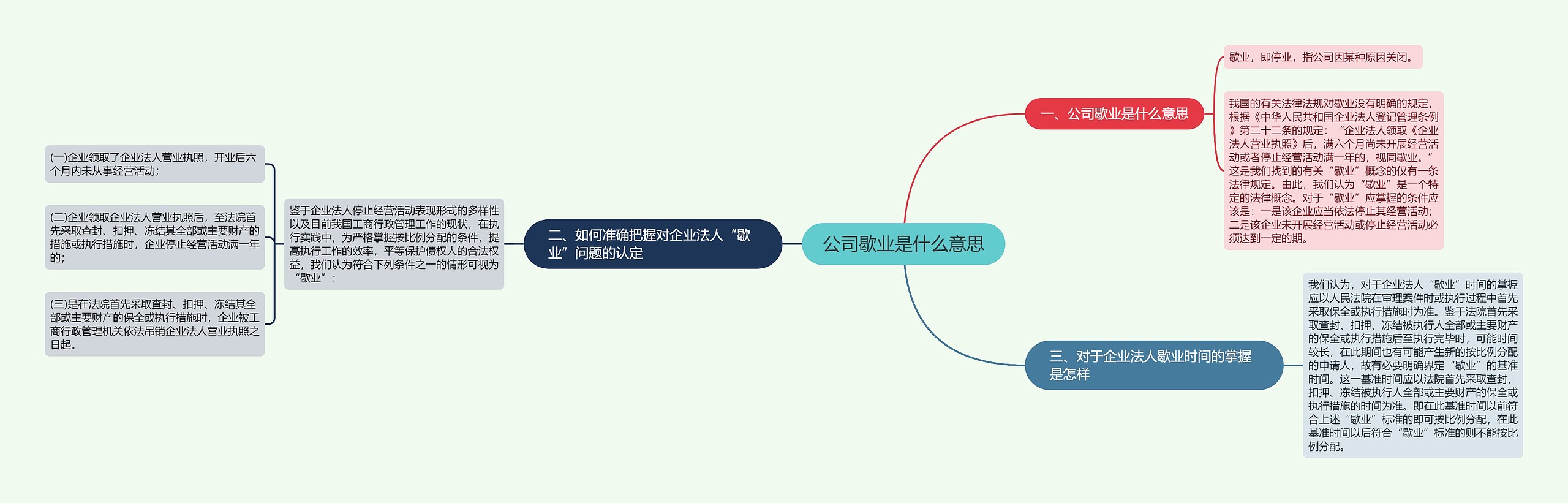 公司歇业是什么意思思维导图