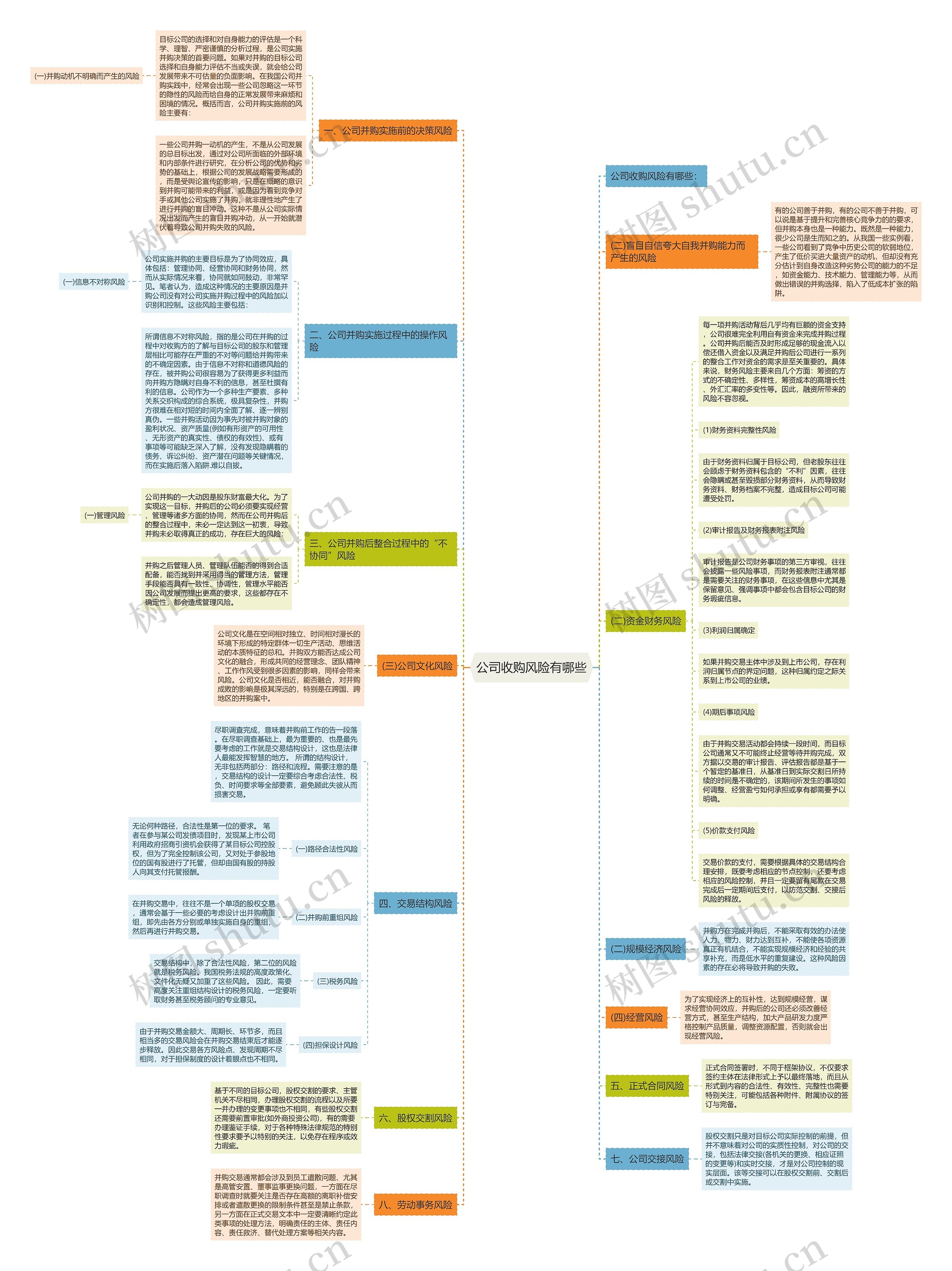 公司收购风险有哪些思维导图