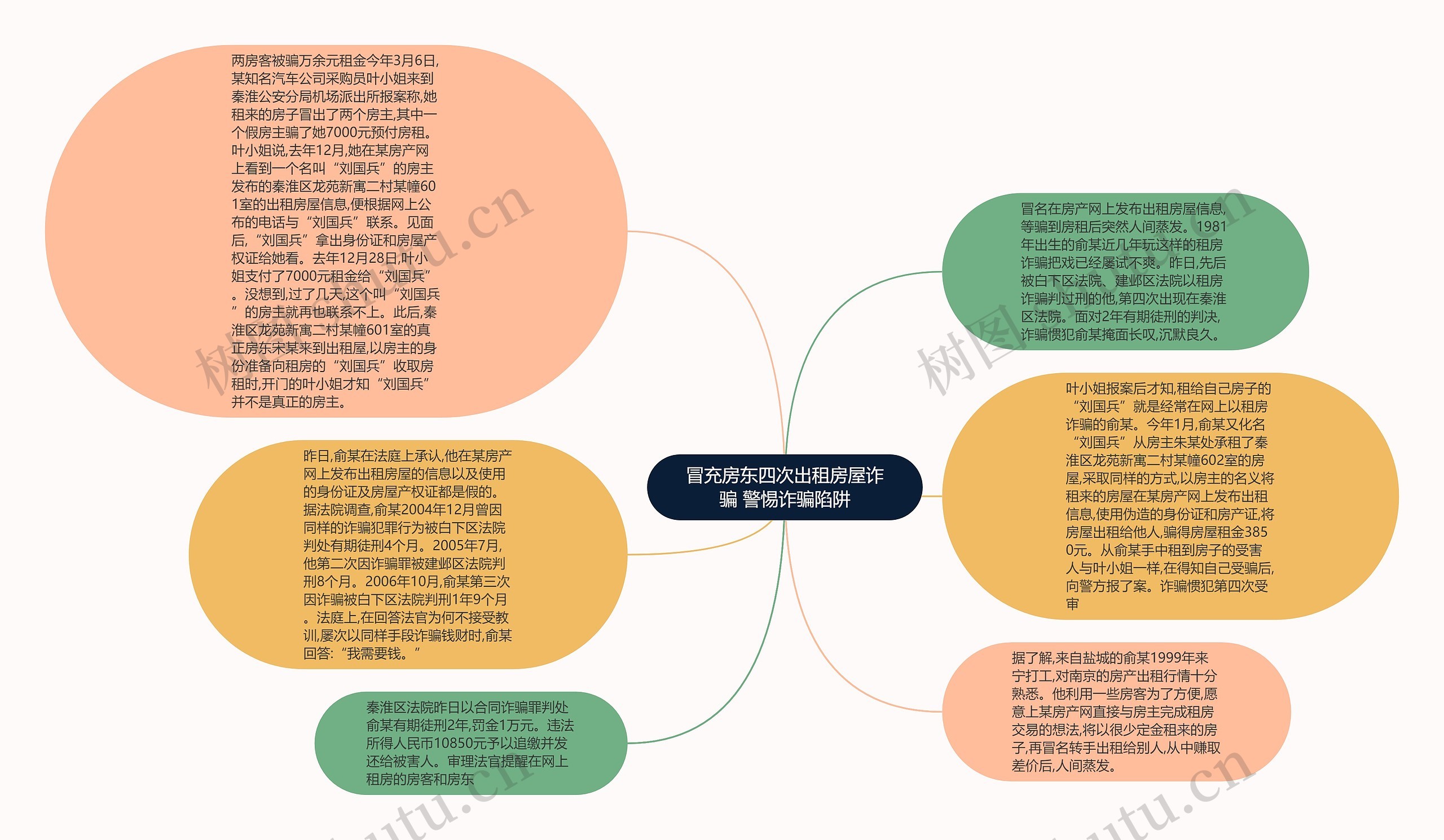 冒充房东四次出租房屋诈骗 警惕诈骗陷阱思维导图