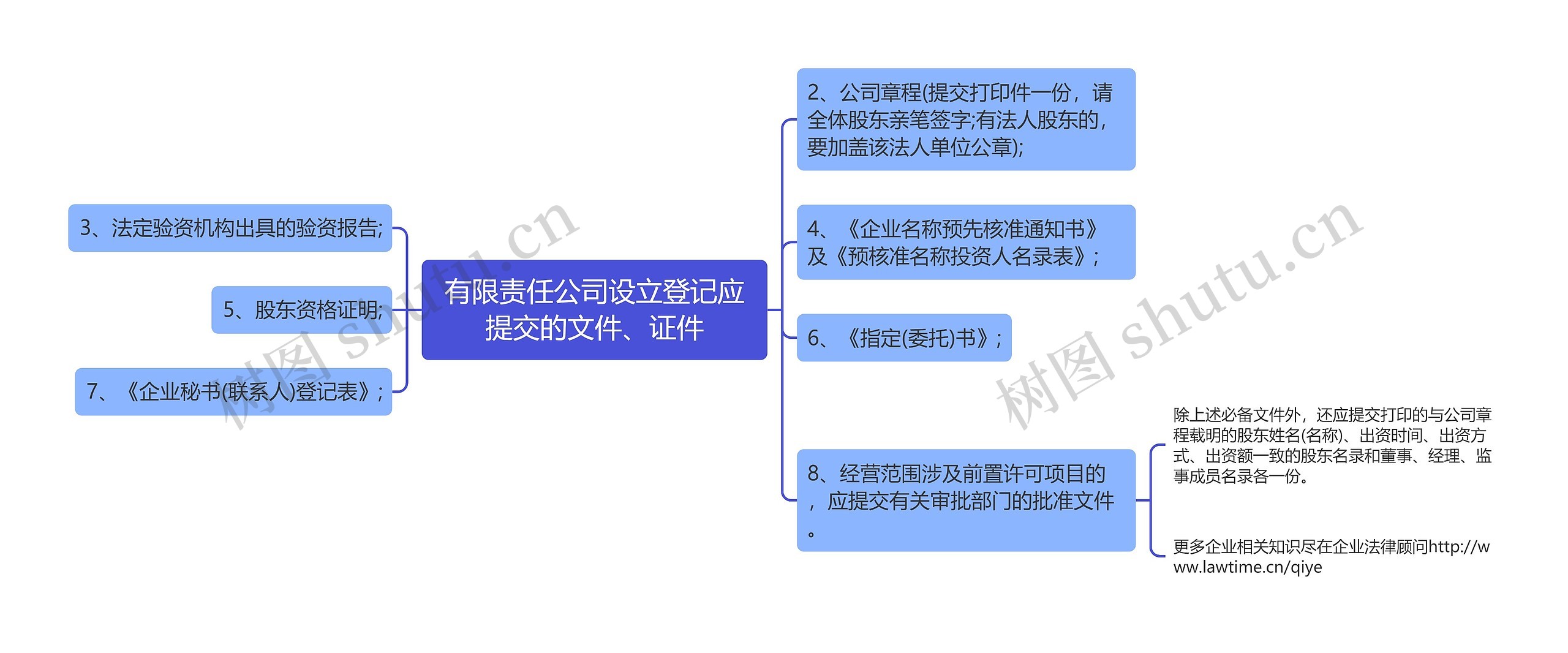 有限责任公司设立登记应提交的文件、证件