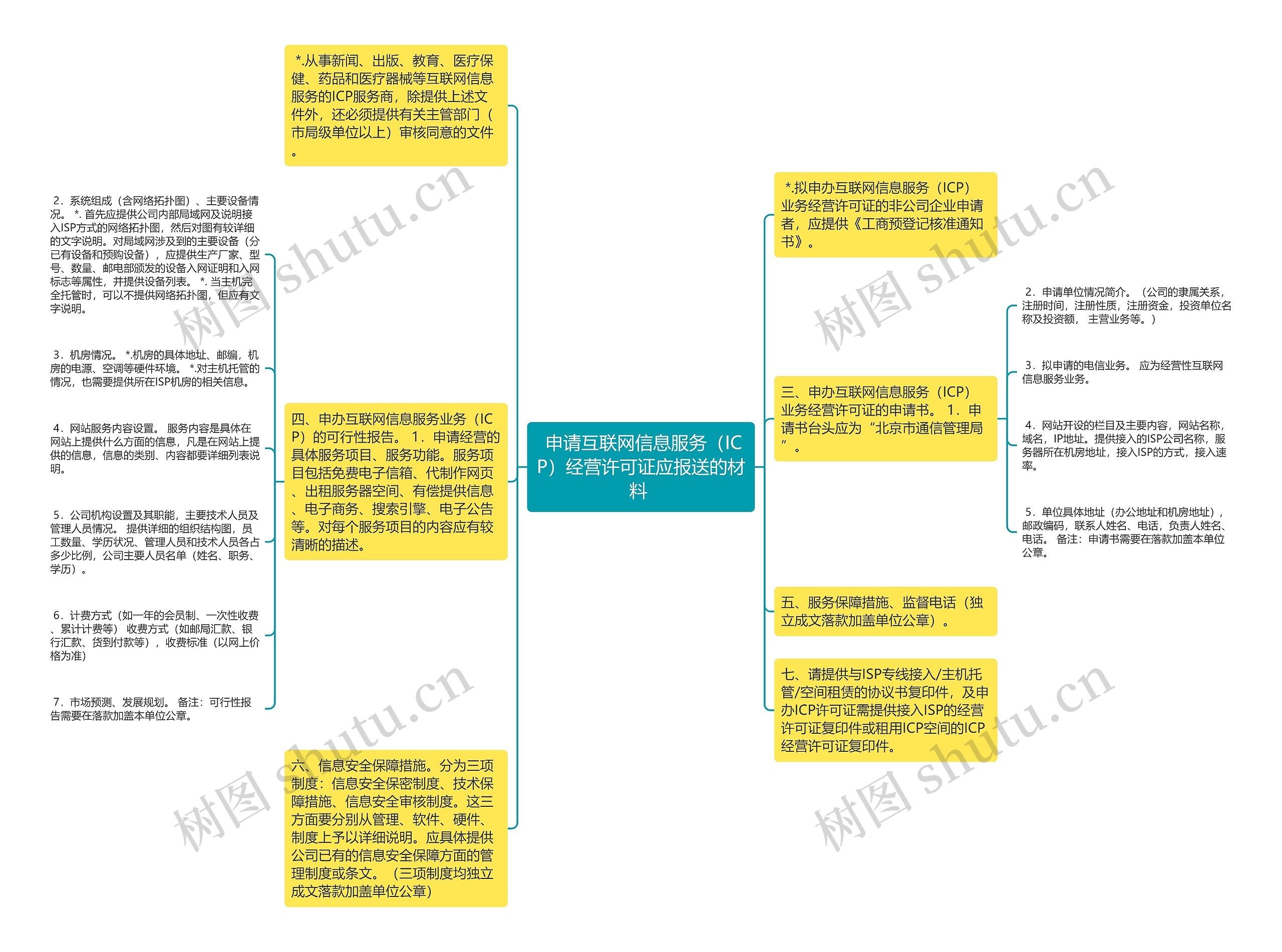  申请互联网信息服务（ICP）经营许可证应报送的材料 