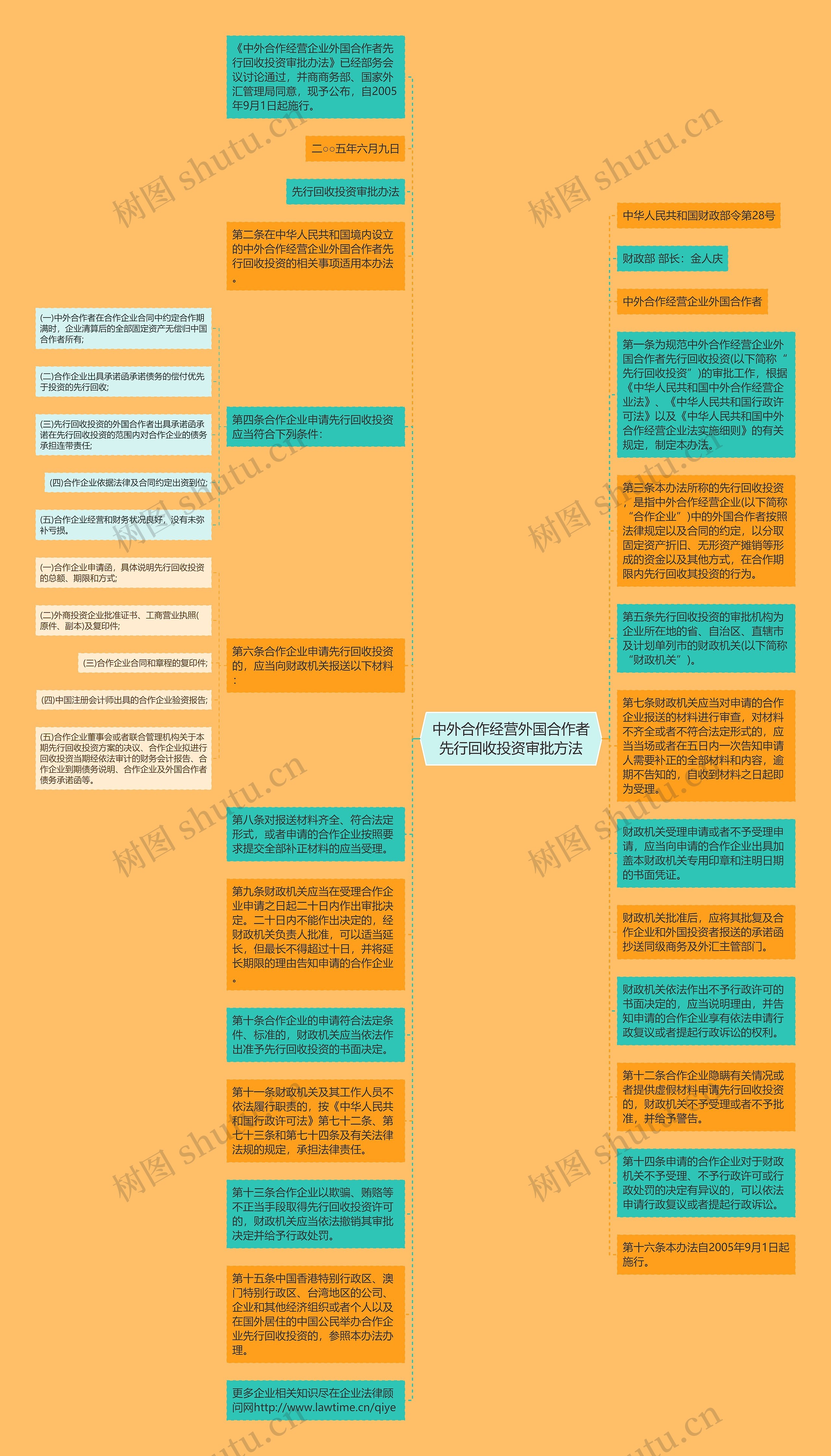 中外合作经营外国合作者先行回收投资审批方法