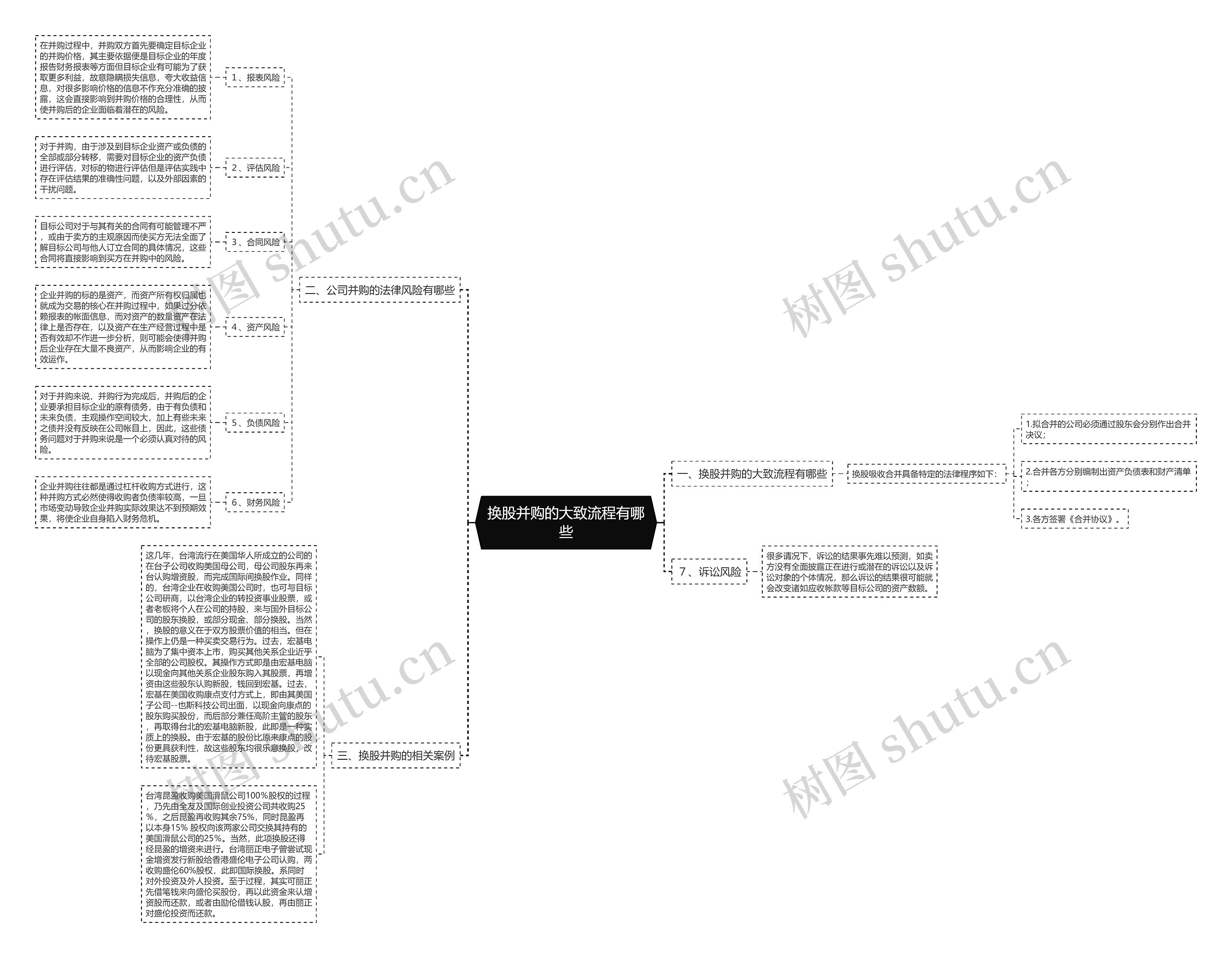 换股并购的大致流程有哪些思维导图