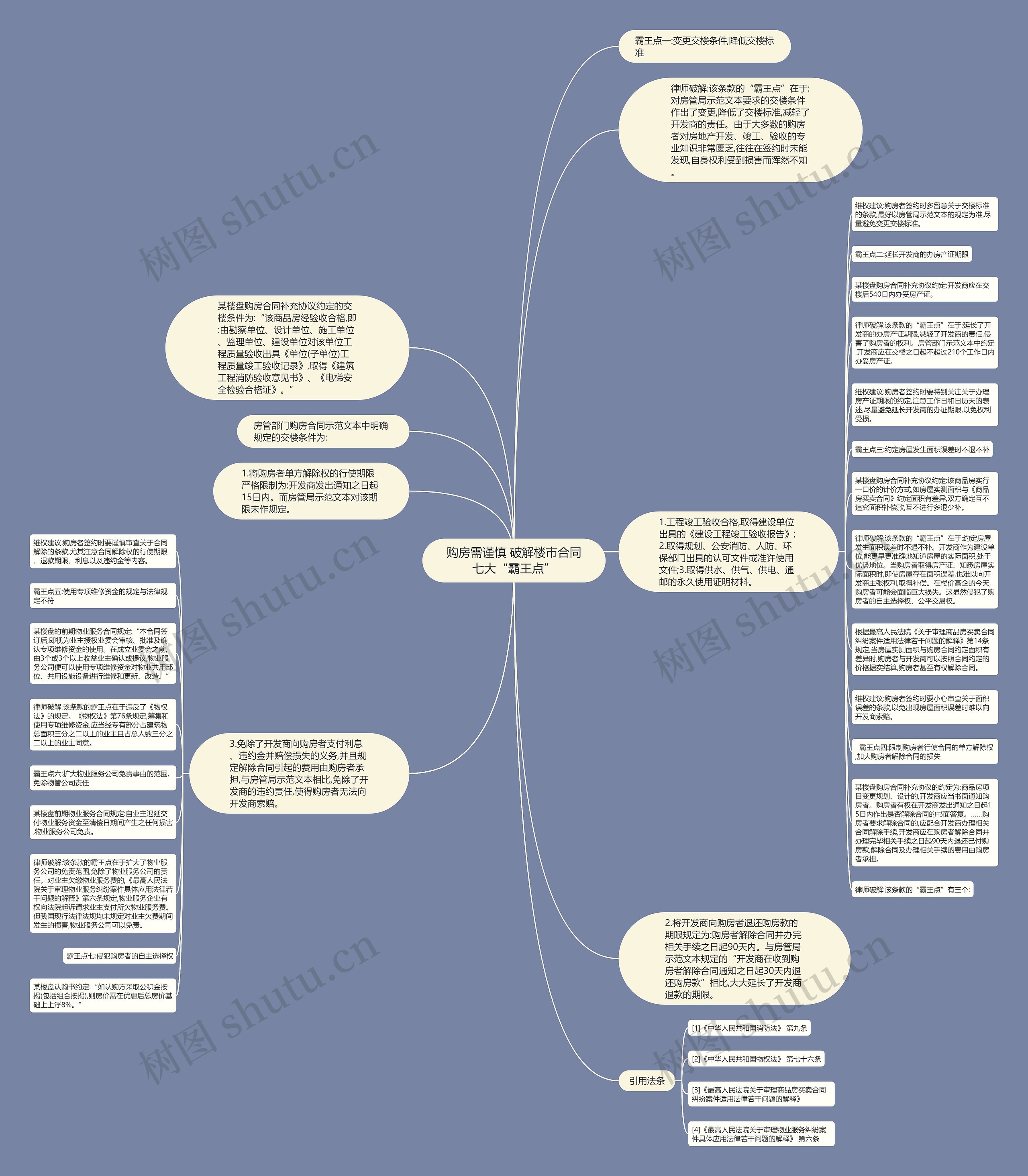 购房需谨慎 破解楼市合同七大“霸王点”思维导图