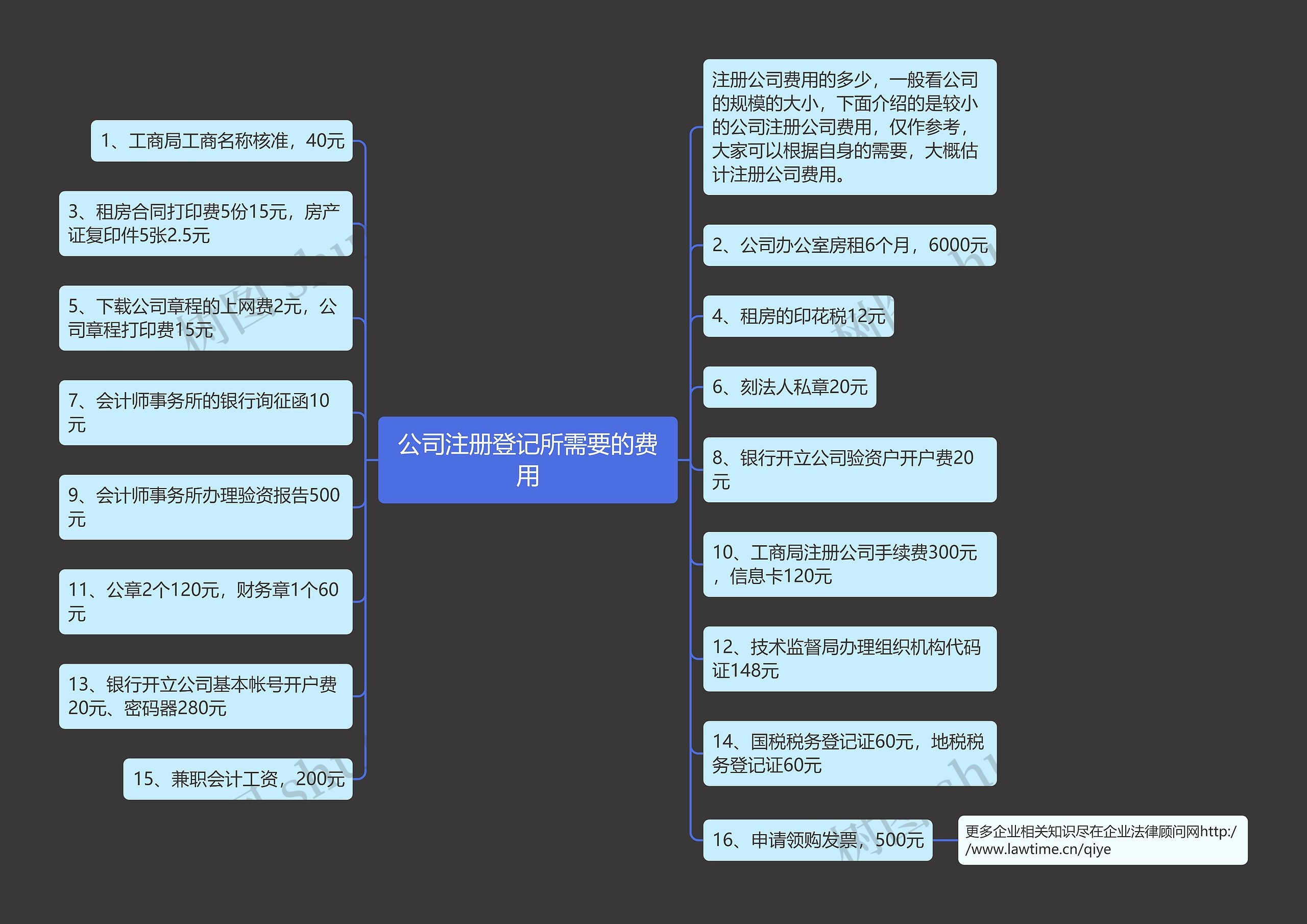 公司注册登记所需要的费用