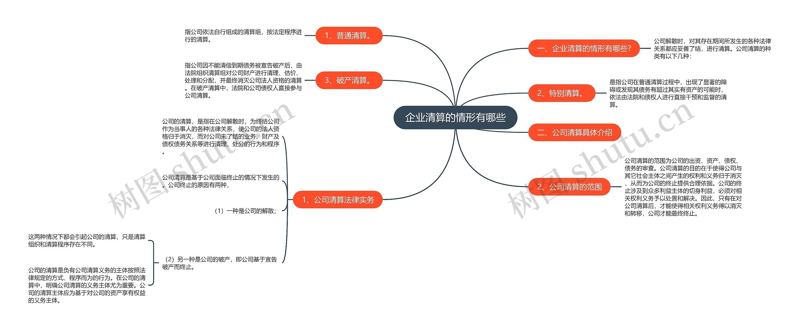 企业清算的情形有哪些思维导图