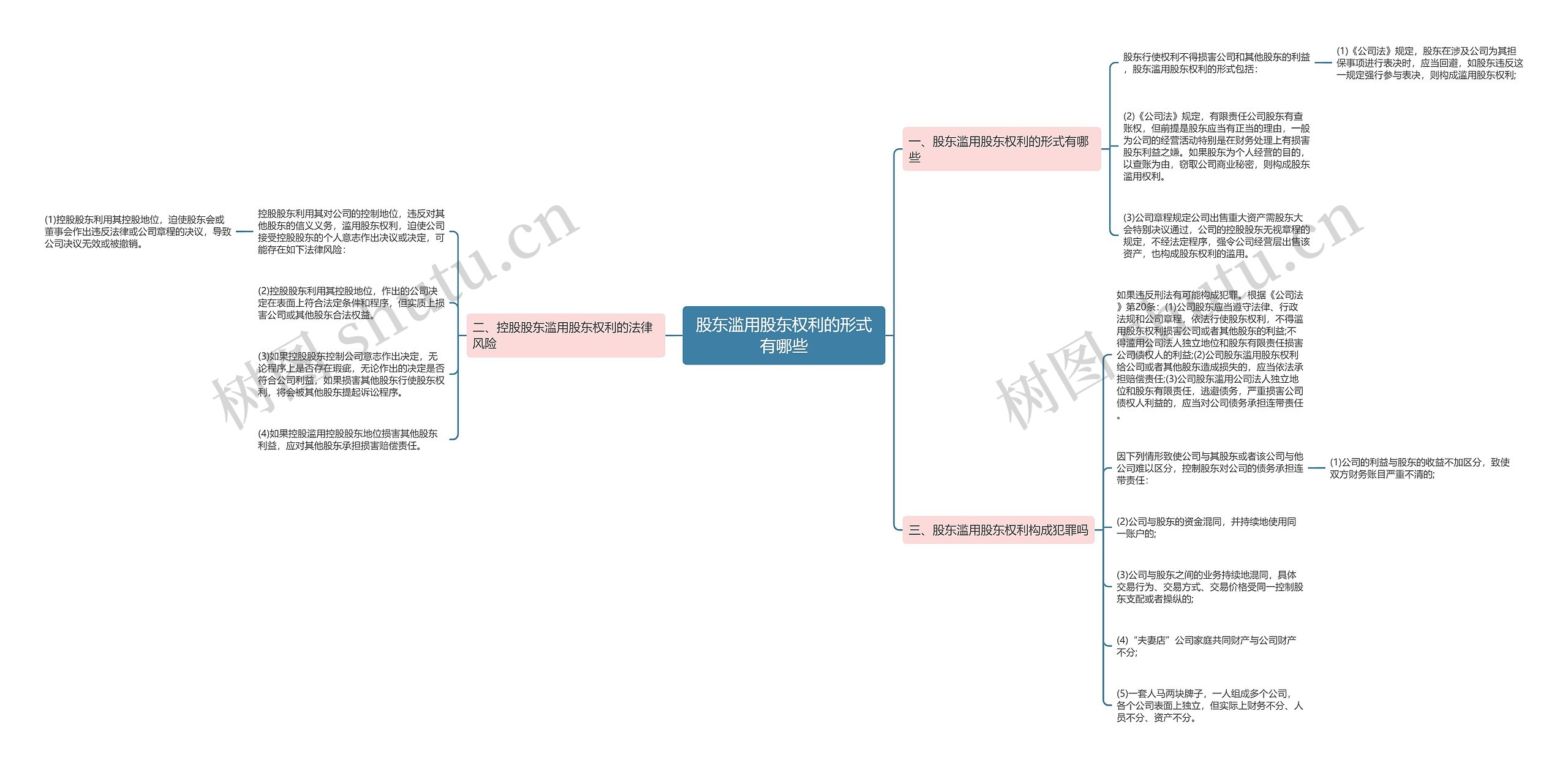 股东滥用股东权利的形式有哪些思维导图