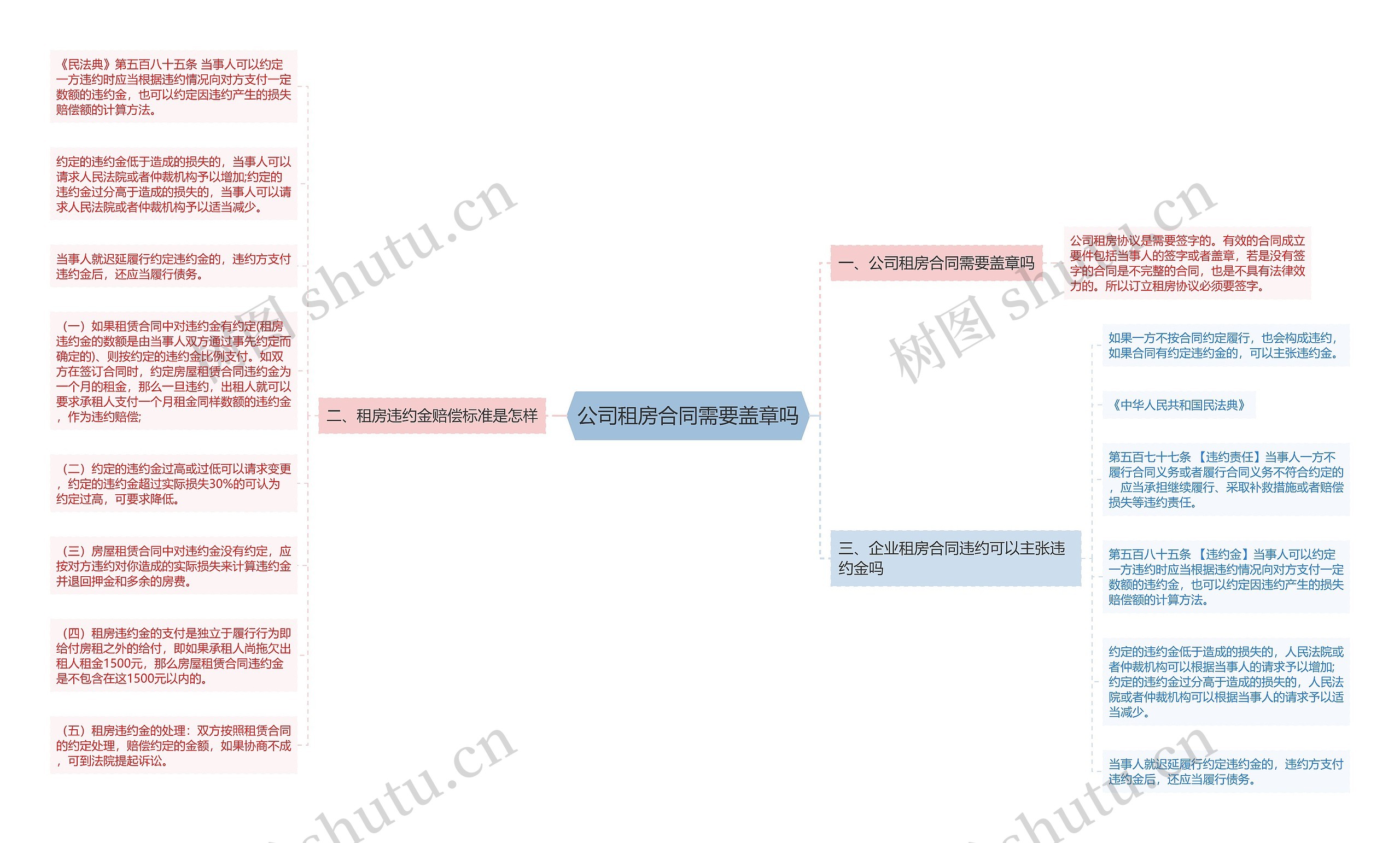 公司租房合同需要盖章吗思维导图