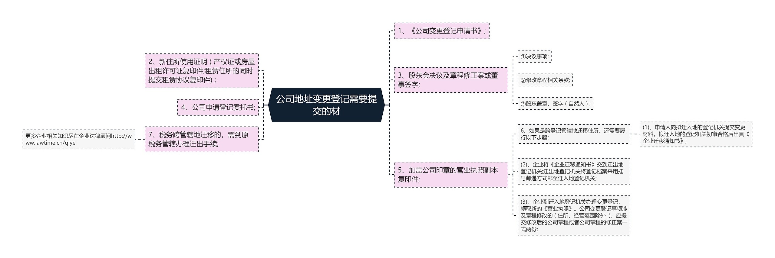 公司地址变更登记需要提交的材思维导图