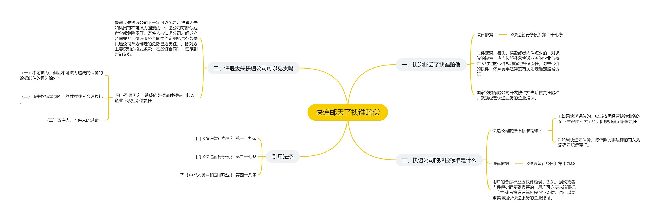 快递邮丢了找谁赔偿思维导图