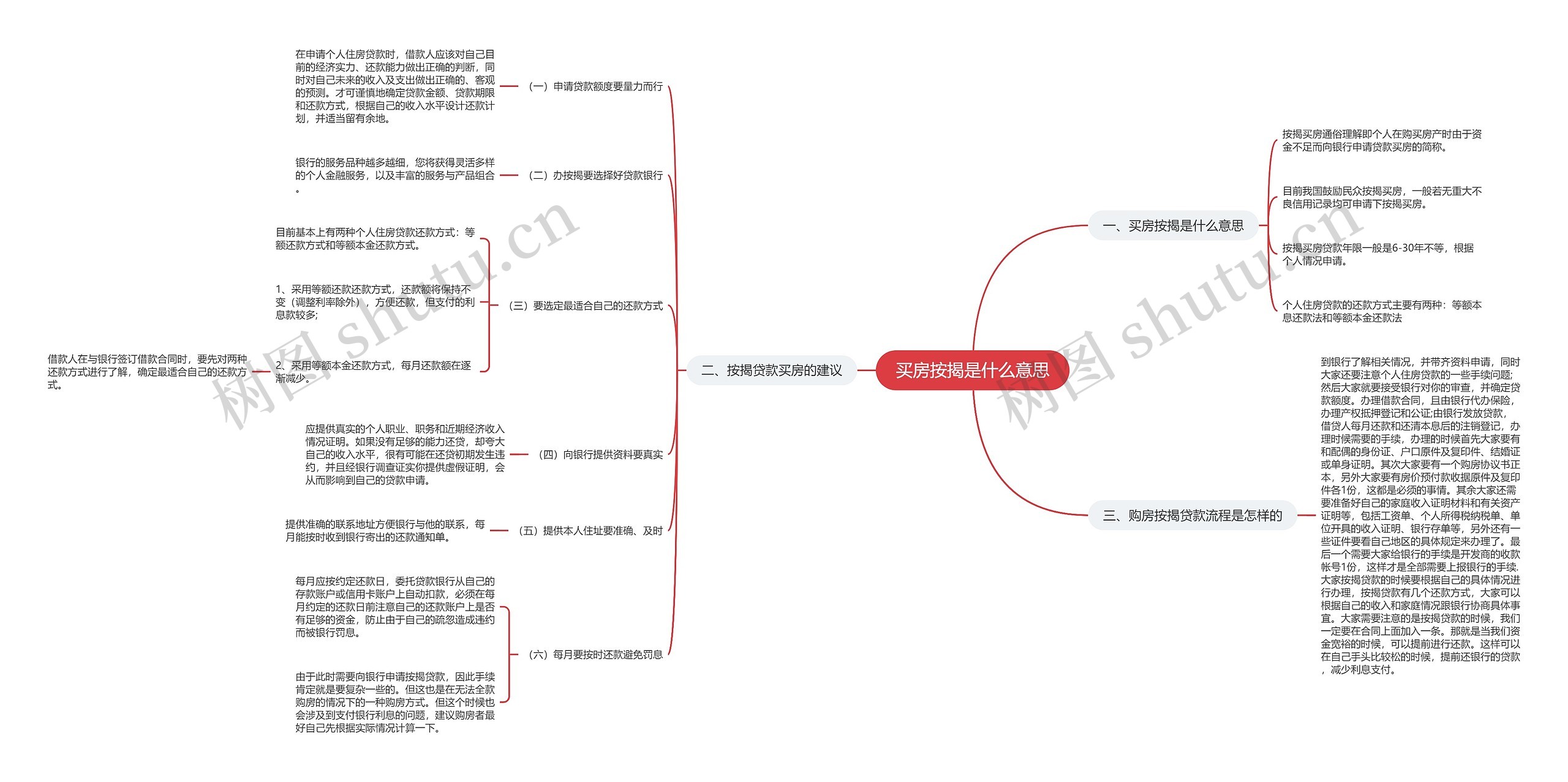 买房按揭是什么意思