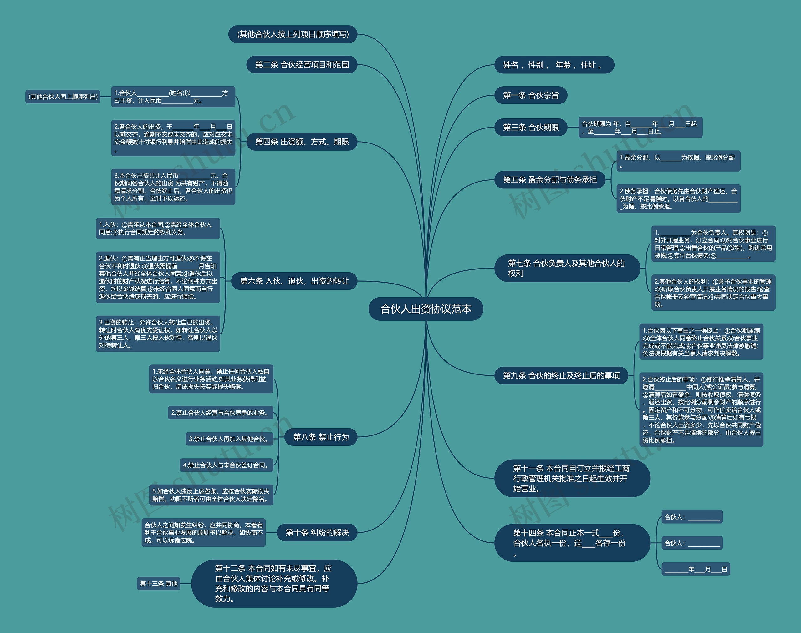 合伙人出资协议范本思维导图