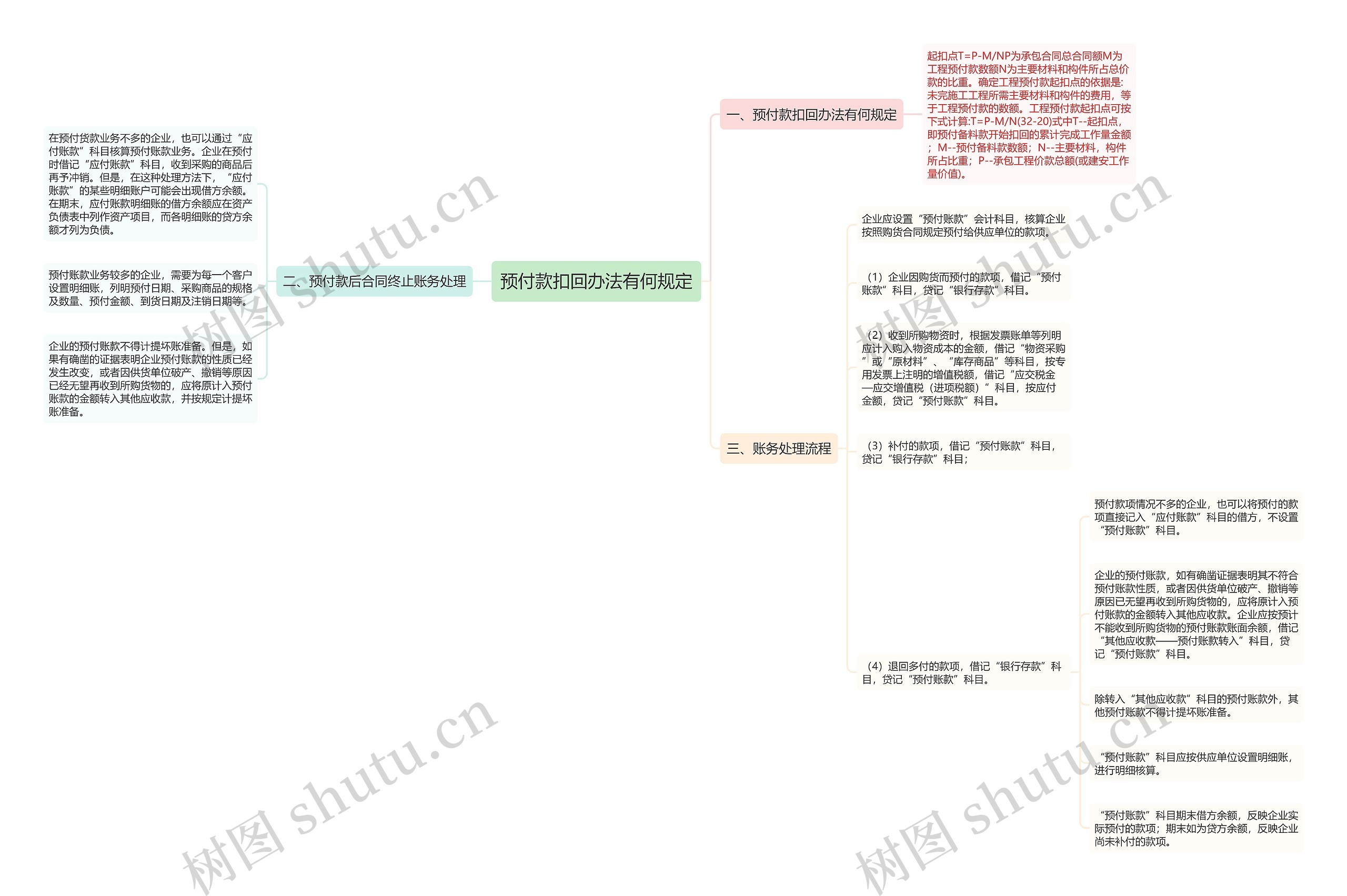 预付款扣回办法有何规定思维导图