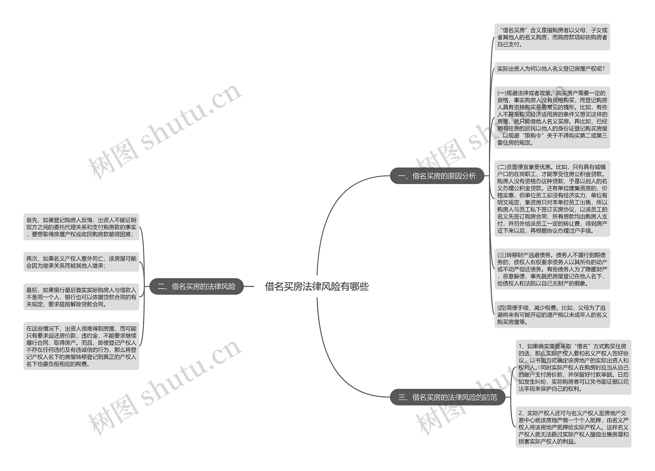 借名买房法律风险有哪些思维导图
