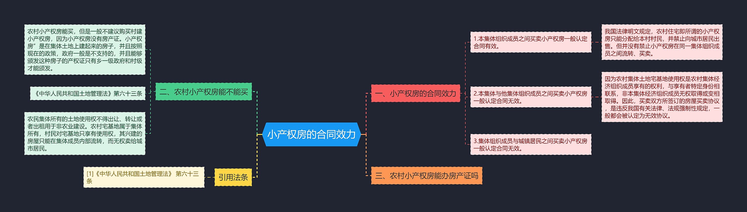 小产权房的合同效力