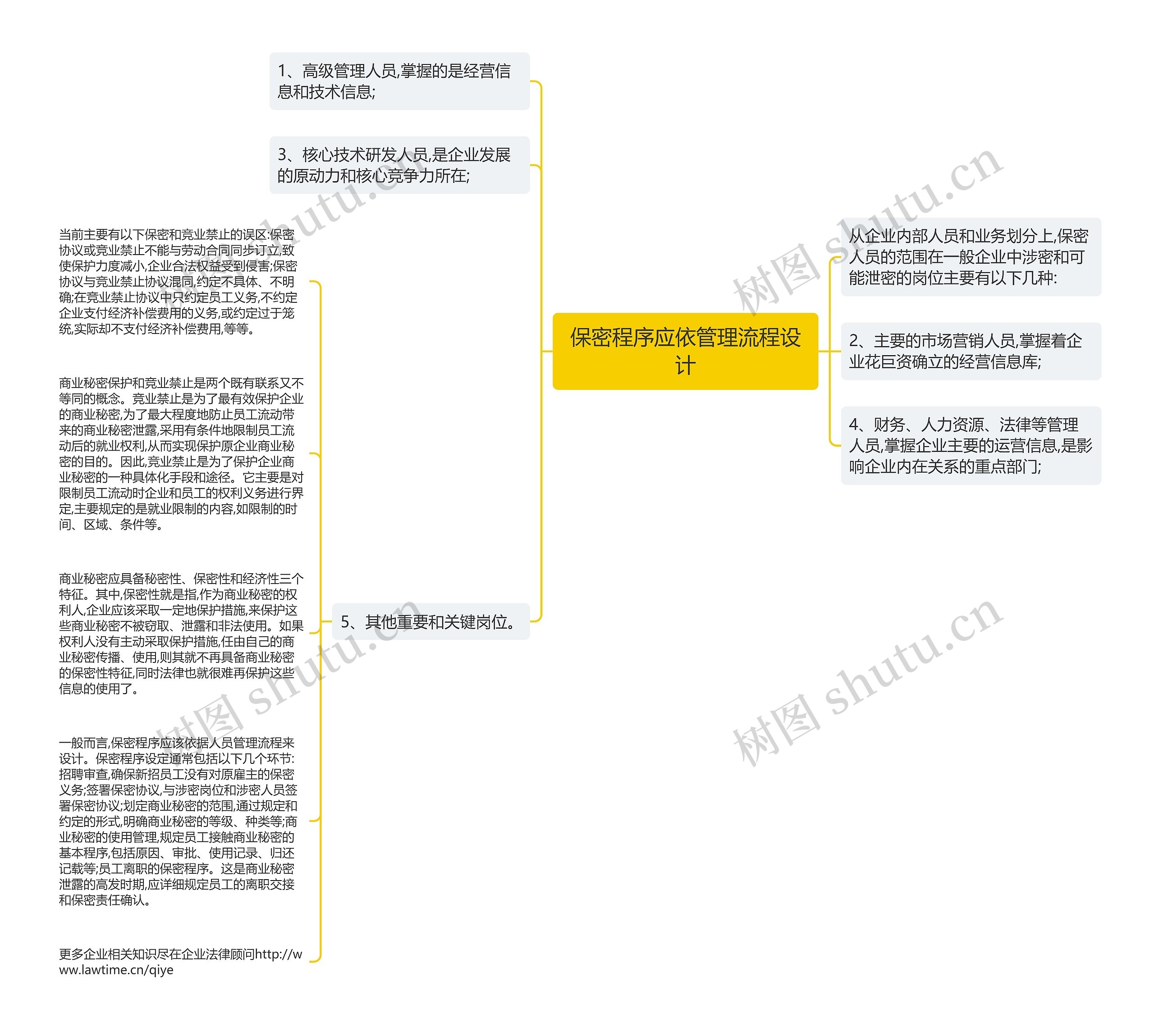 保密程序应依管理流程设计思维导图