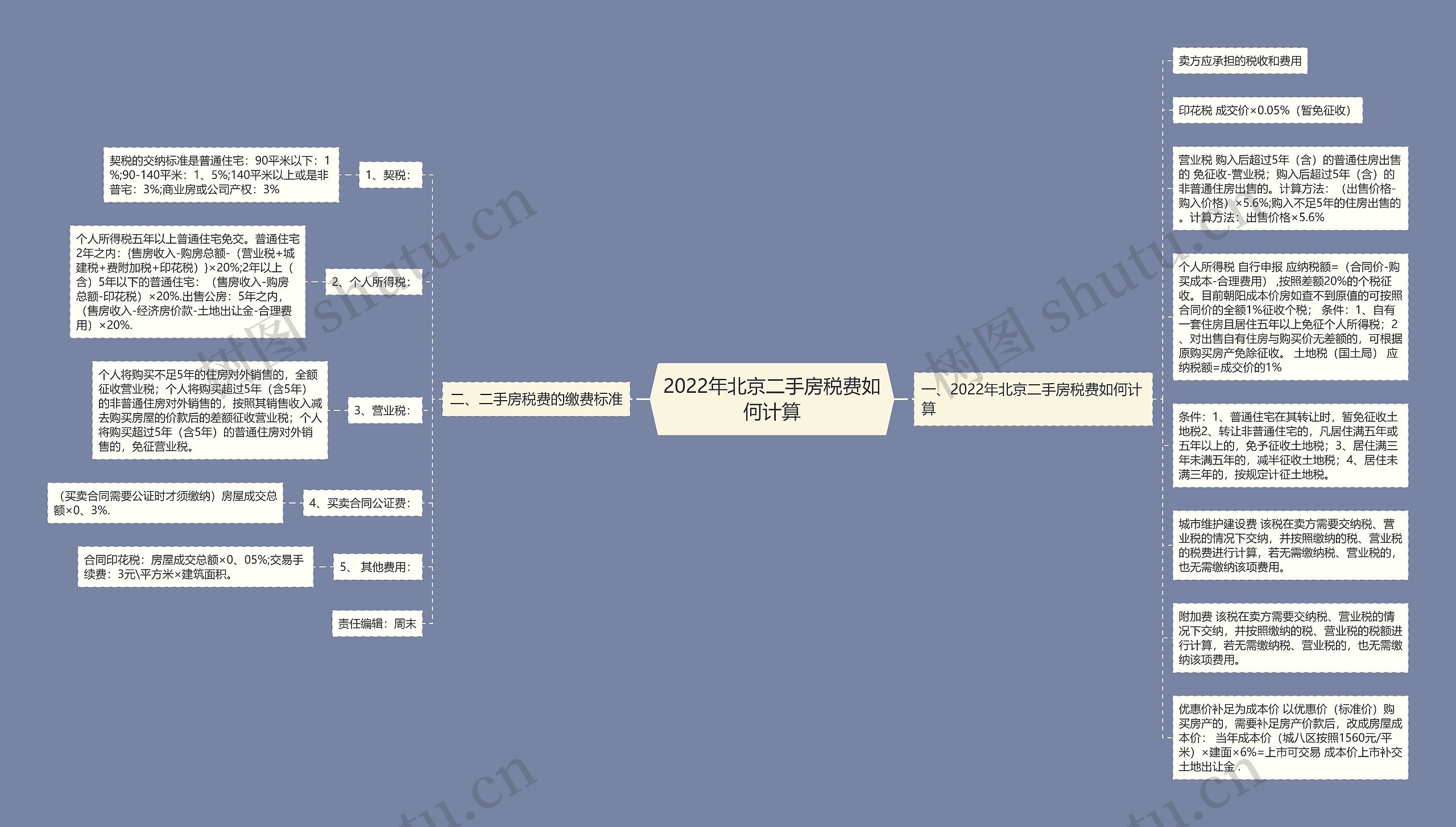 2022年北京二手房税费如何计算