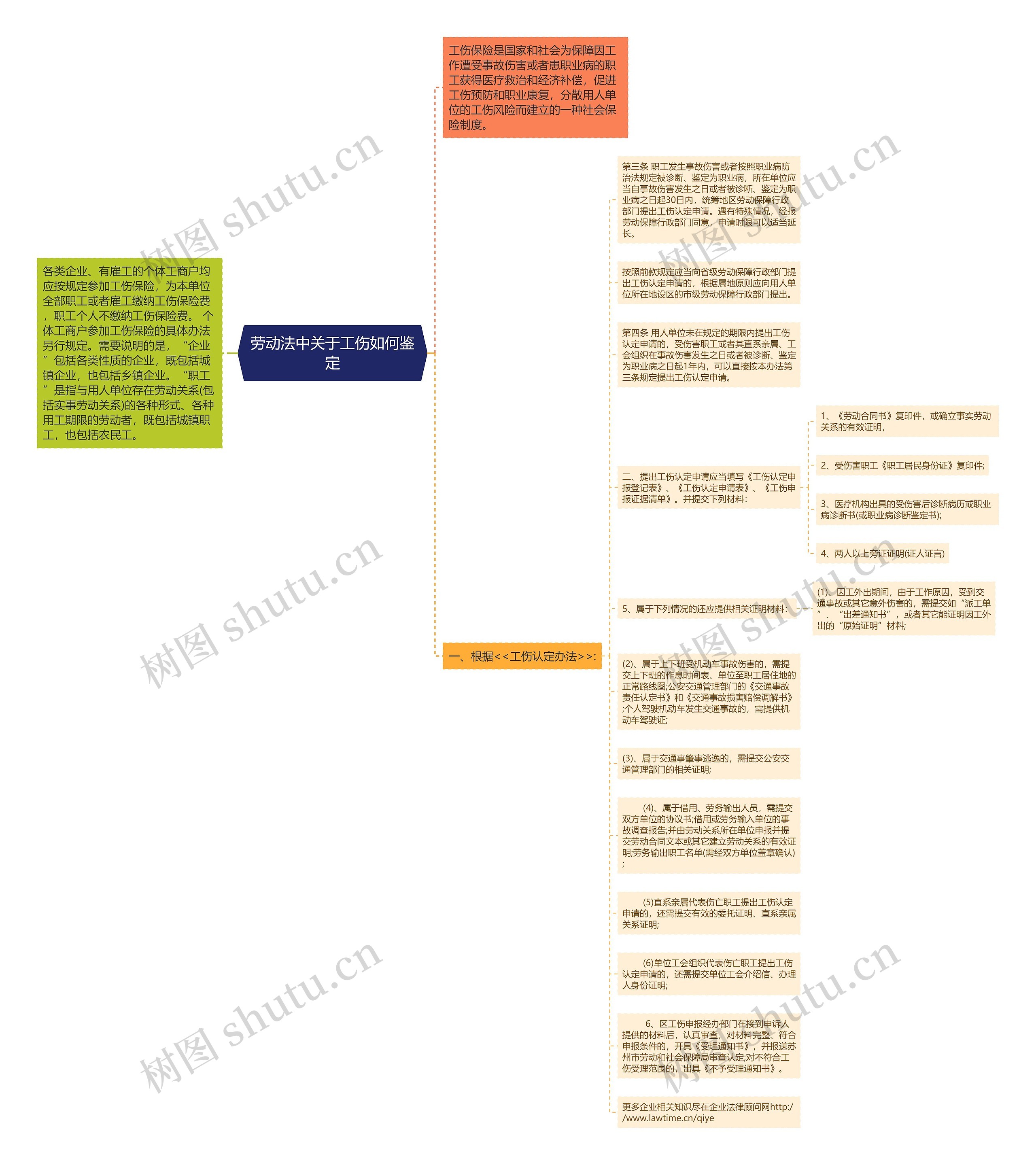 劳动法中关于工伤如何鉴定思维导图