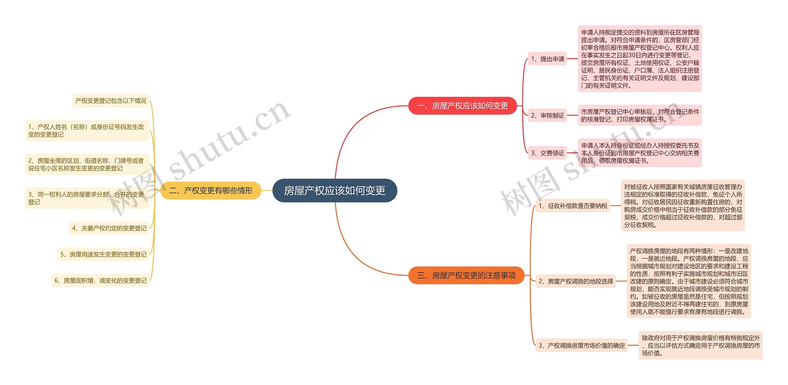 房屋产权应该如何变更思维导图