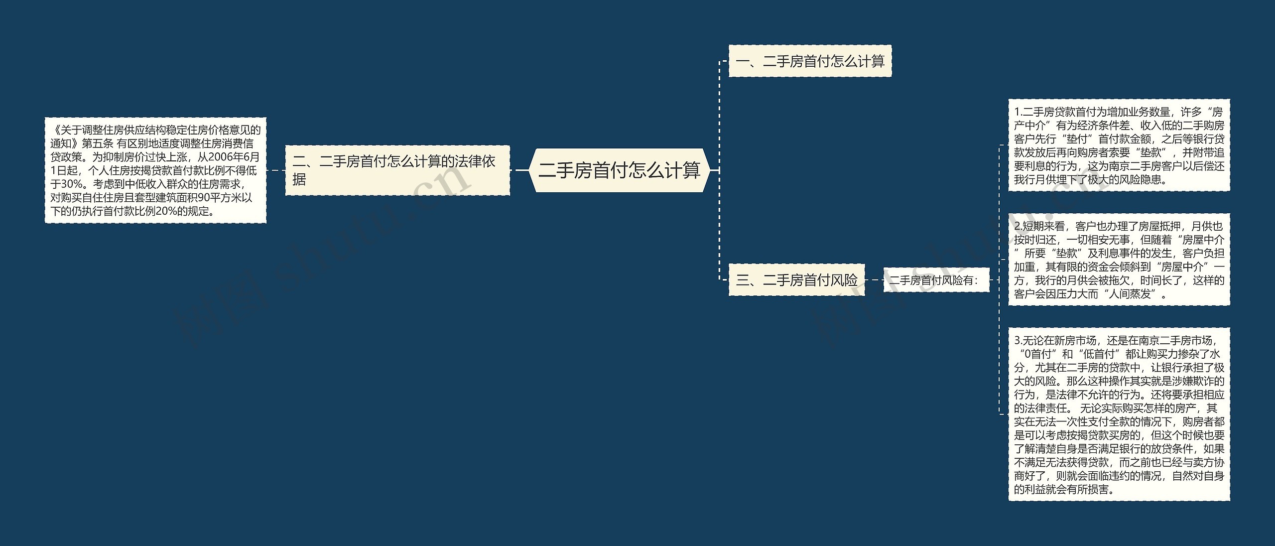 二手房首付怎么计算思维导图