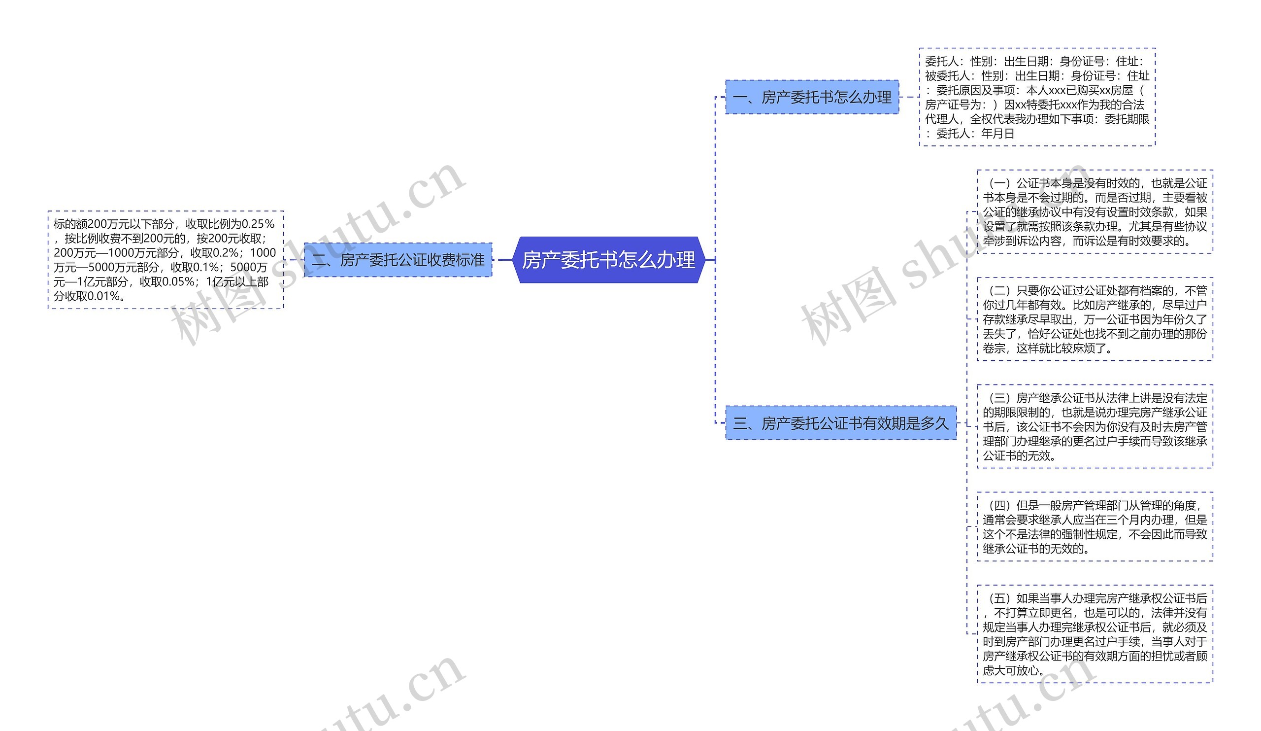 房产委托书怎么办理思维导图