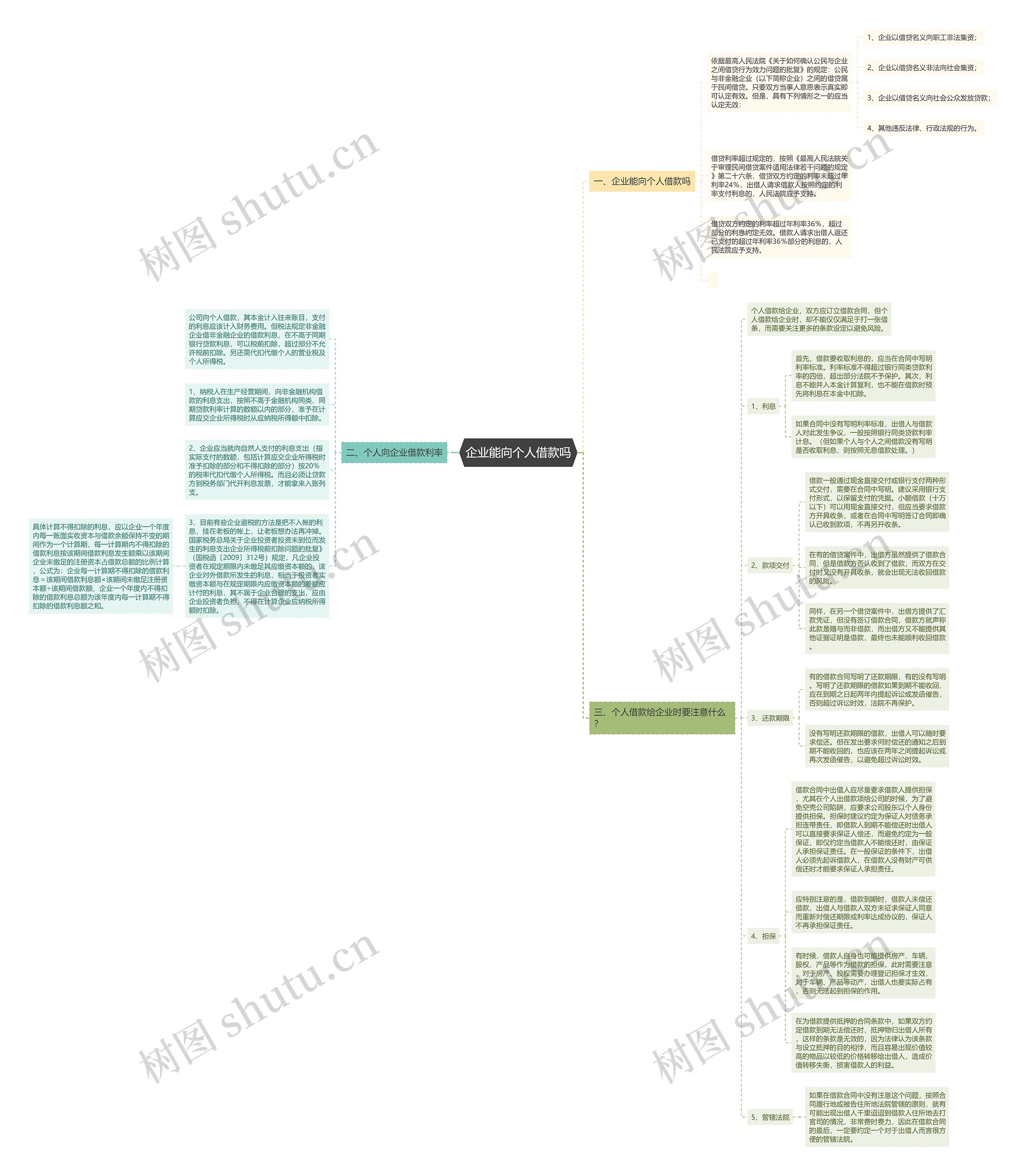 企业能向个人借款吗思维导图