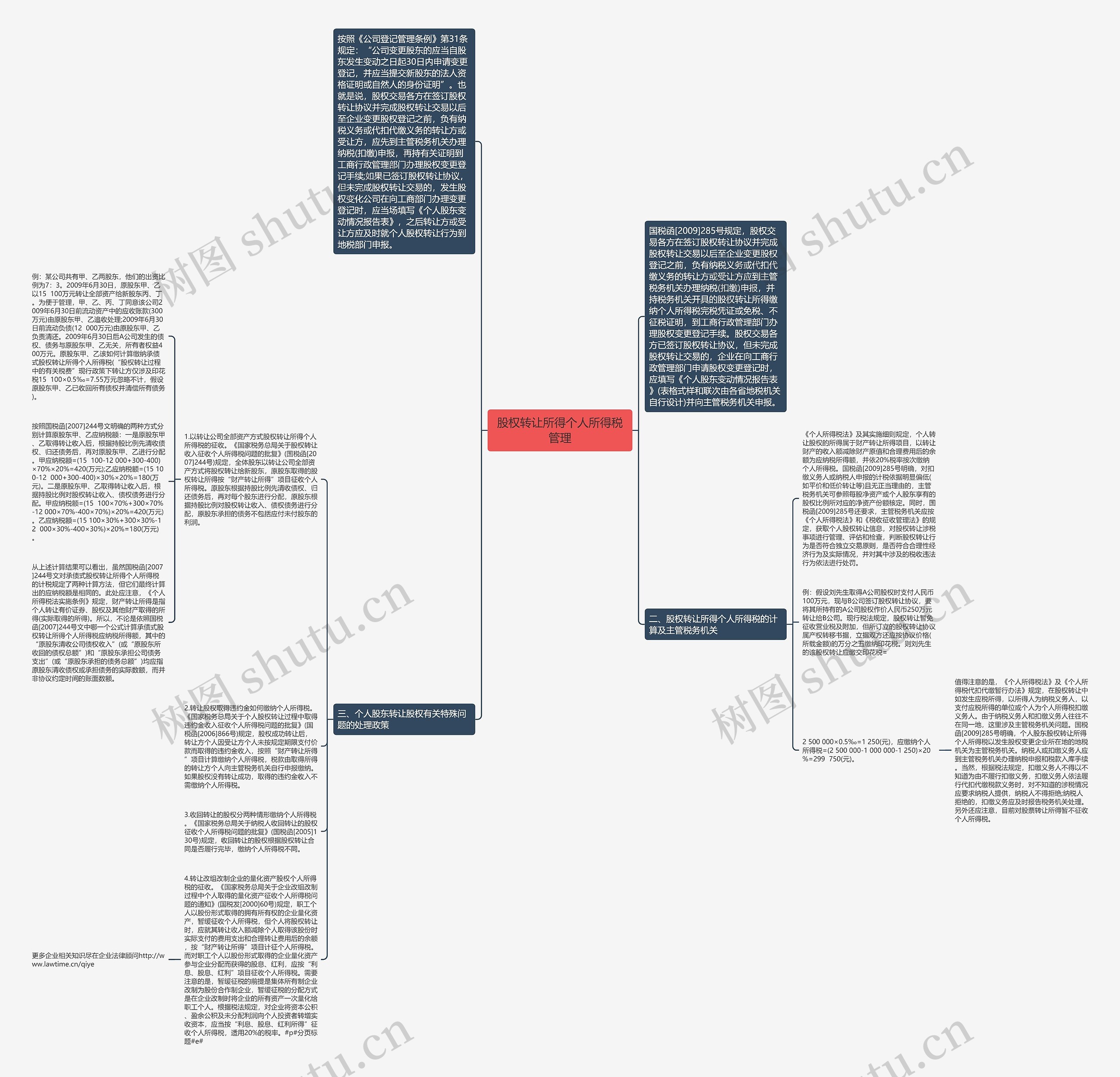 股权转让所得个人所得税管理思维导图
