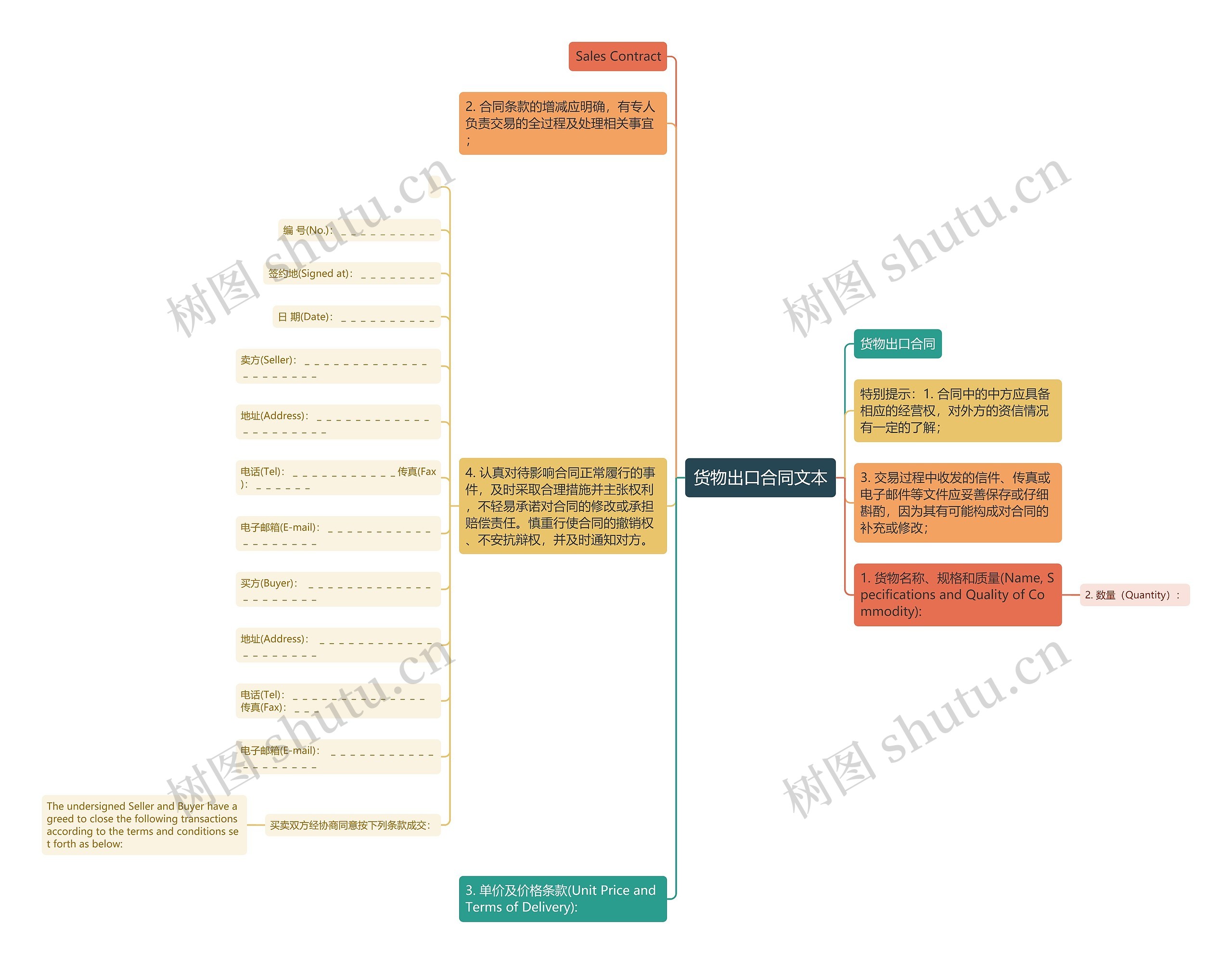 货物出口合同文本思维导图