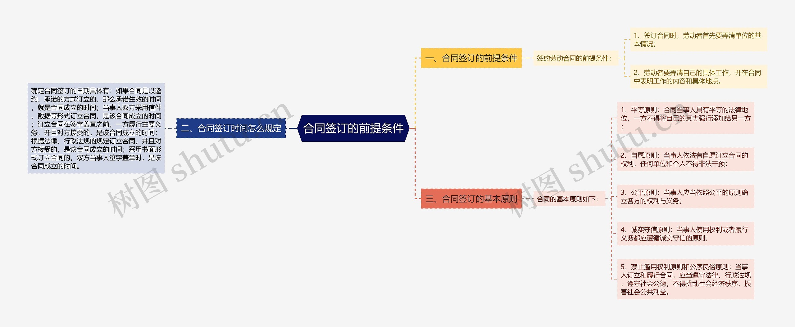 合同签订的前提条件