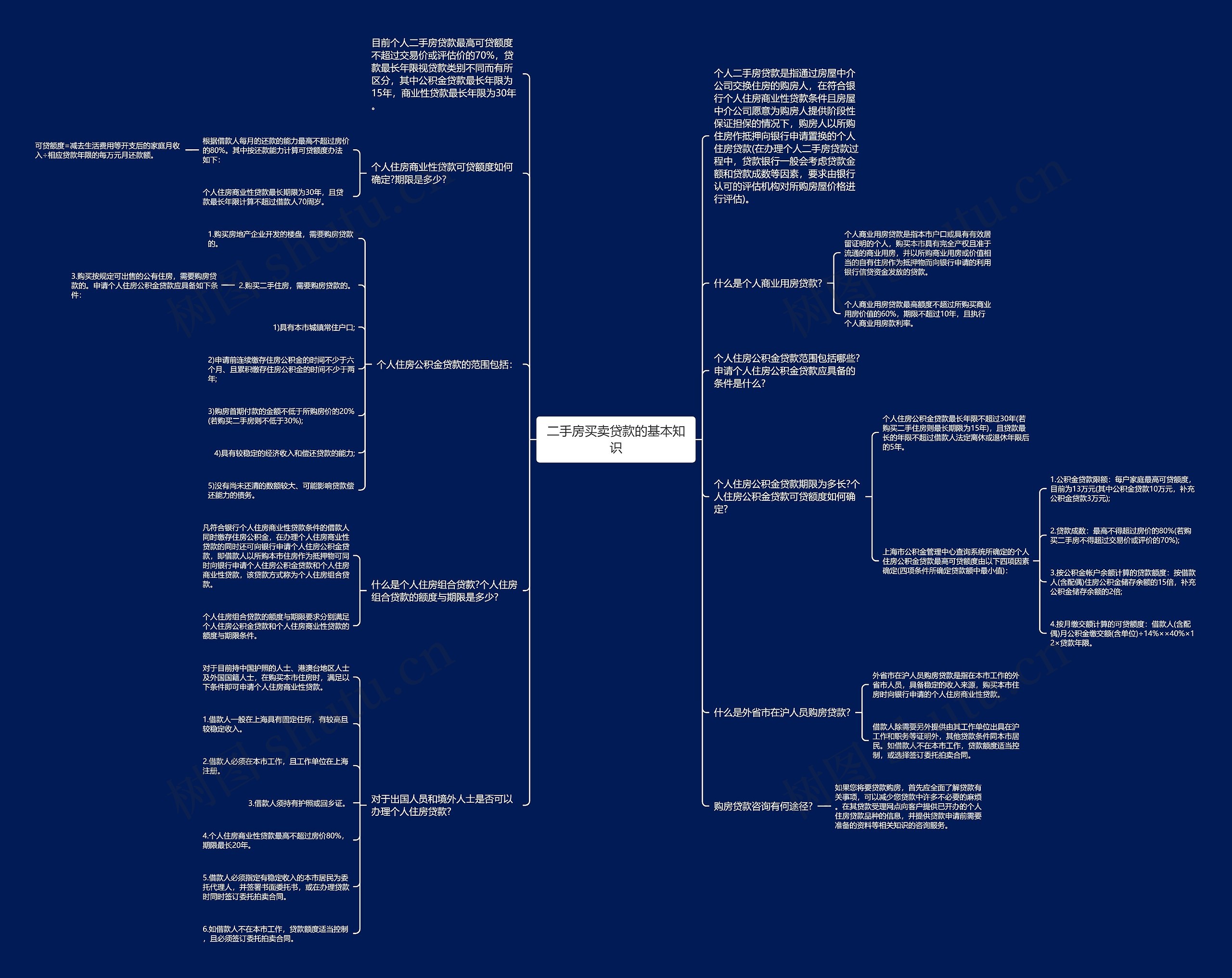 二手房买卖贷款的基本知识思维导图