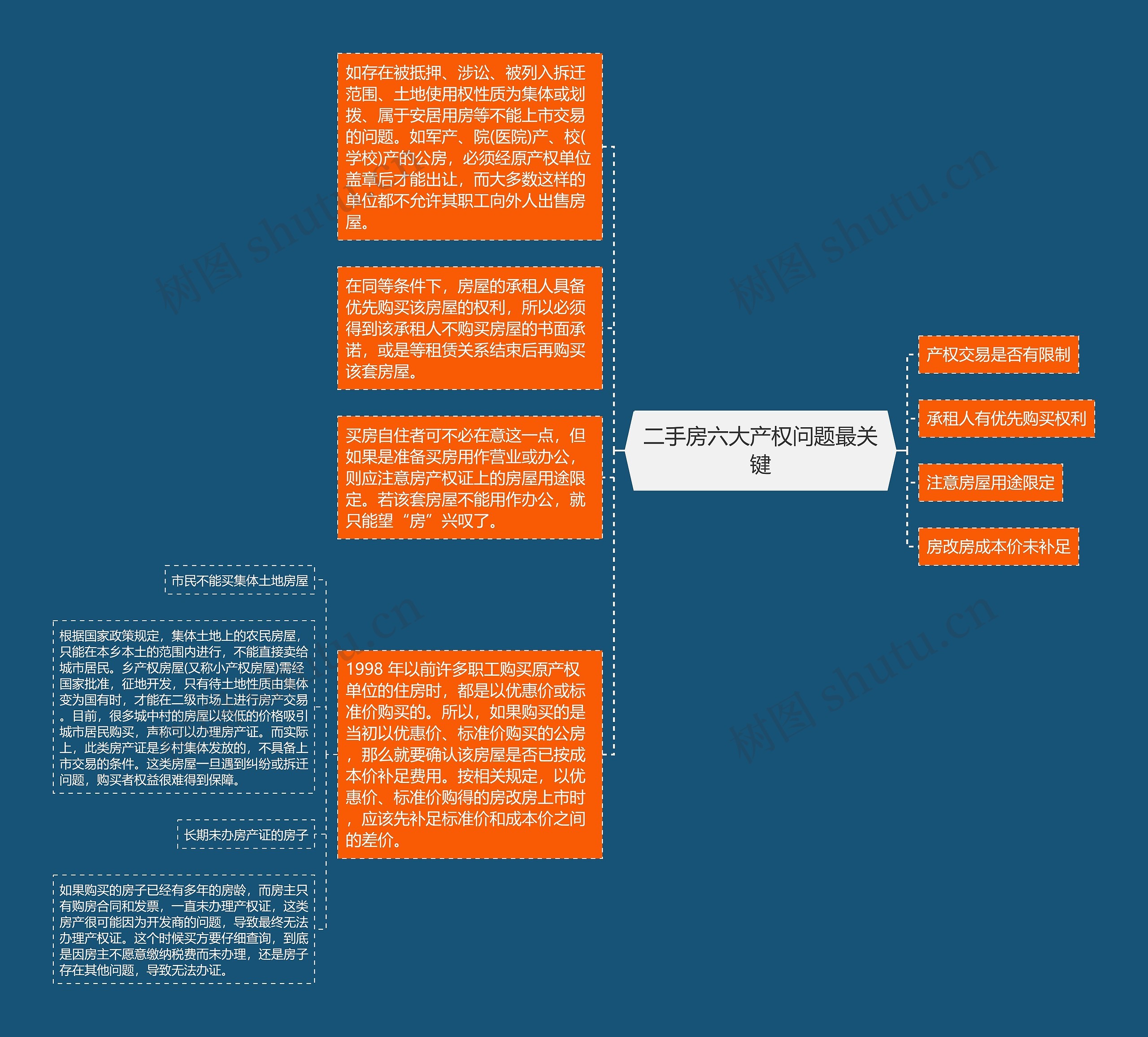 二手房六大产权问题最关键思维导图