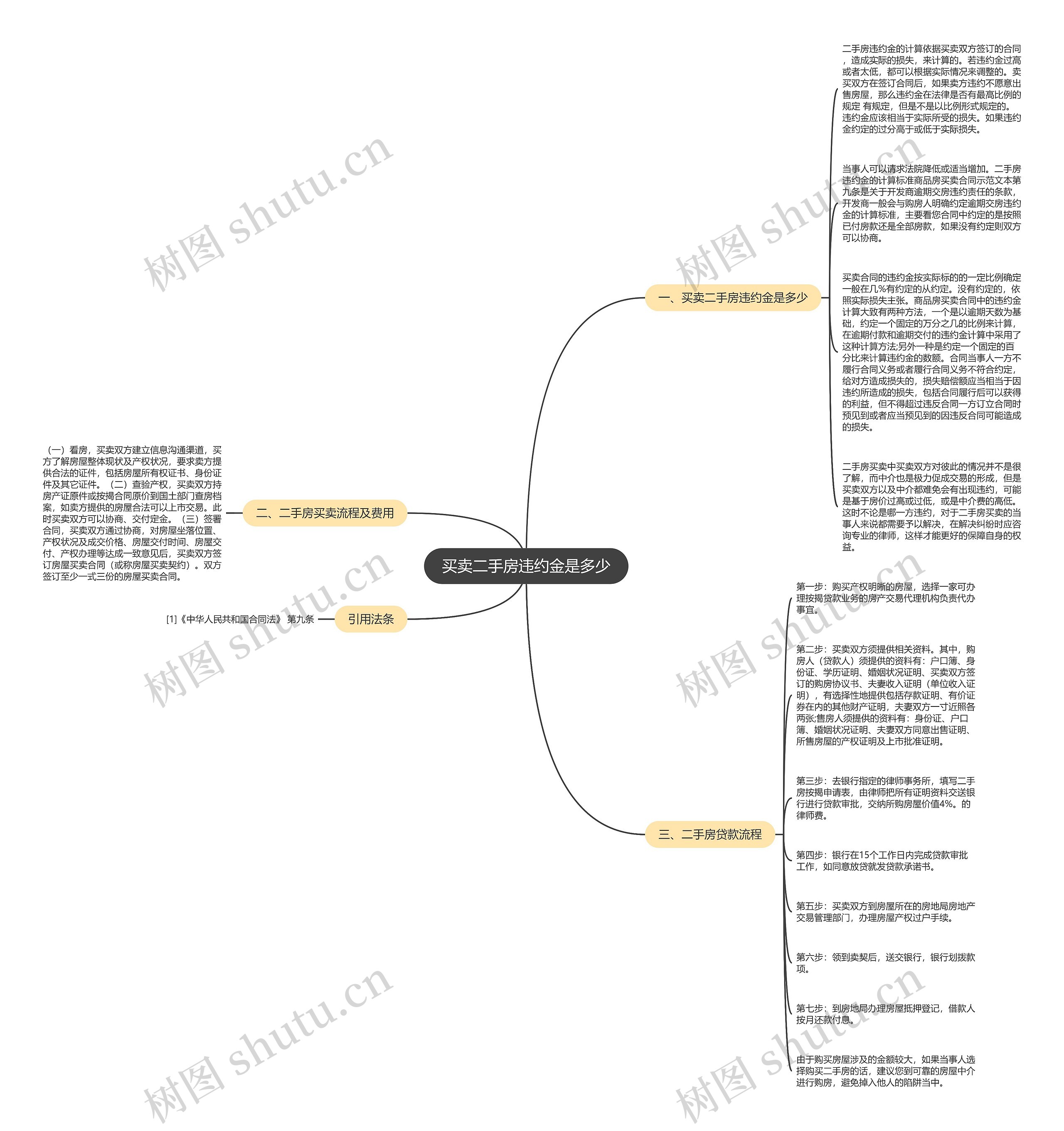 买卖二手房违约金是多少思维导图