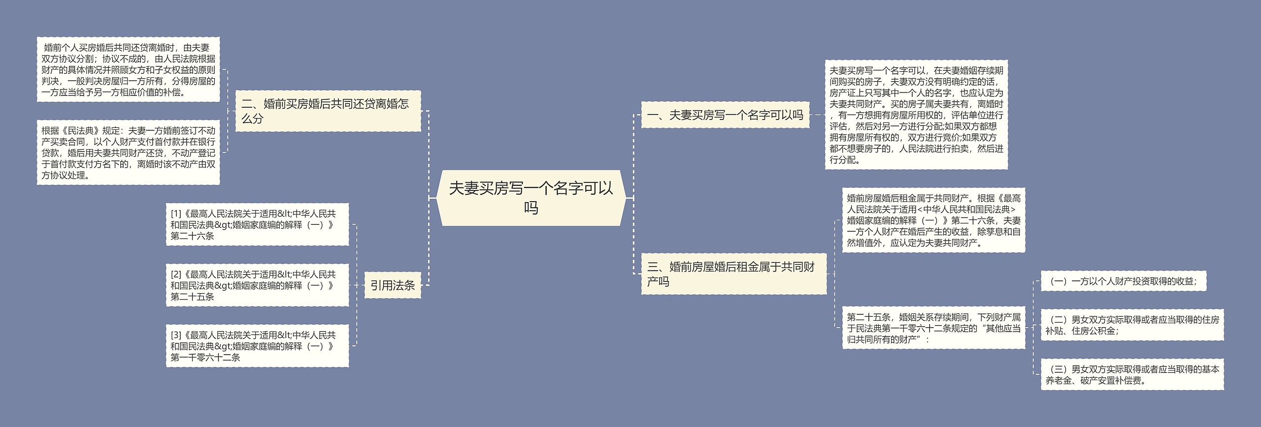 夫妻买房写一个名字可以吗思维导图