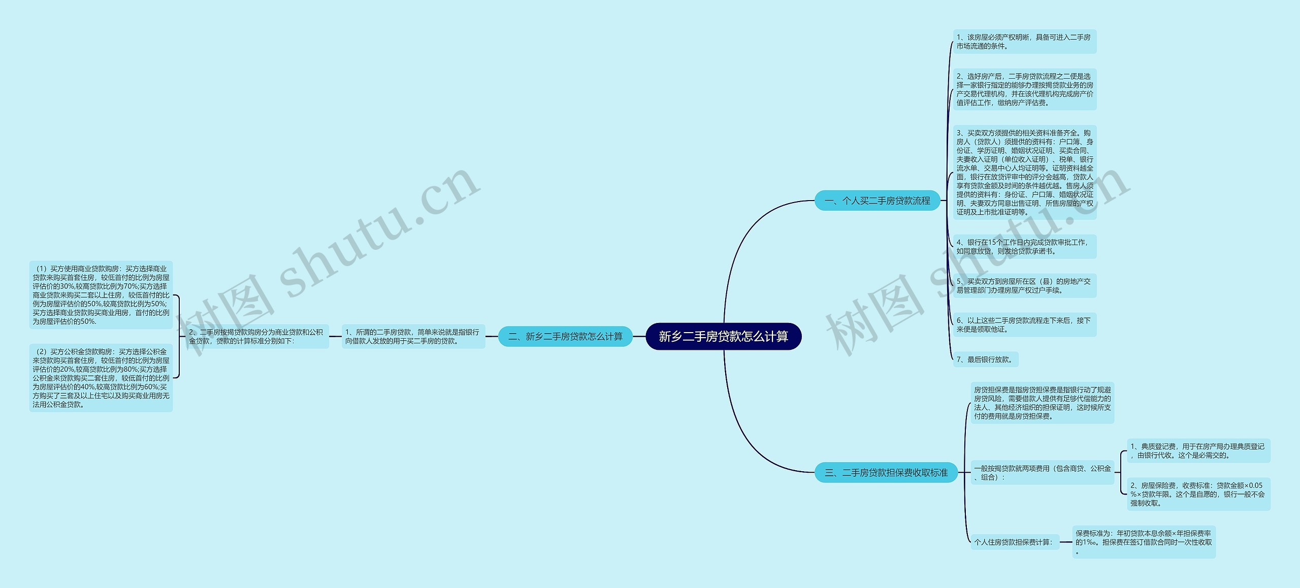 新乡二手房贷款怎么计算思维导图